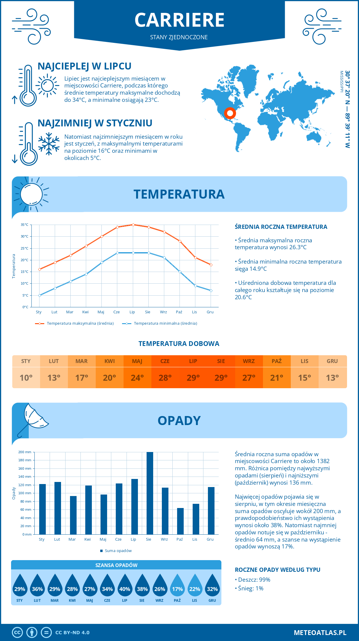 Pogoda Carriere (Stany Zjednoczone). Temperatura oraz opady.