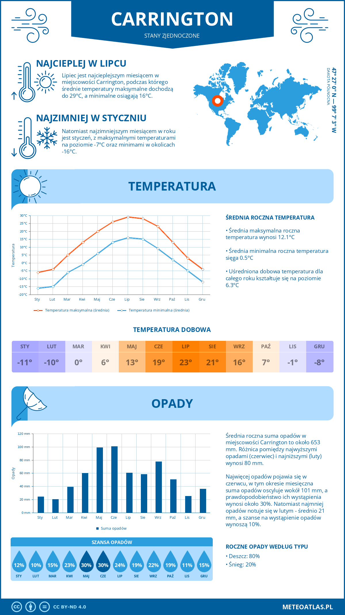 Infografika: Carrington (Stany Zjednoczone) – miesięczne temperatury i opady z wykresami rocznych trendów pogodowych