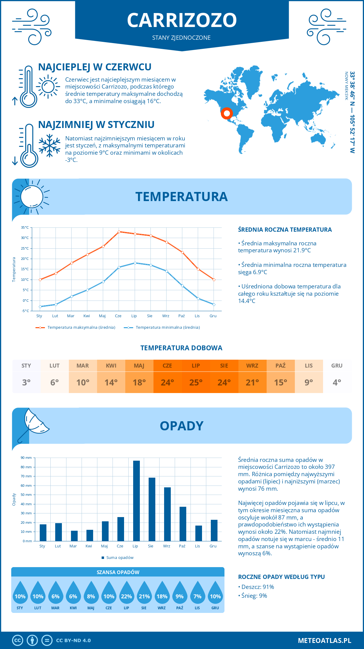 Infografika: Carrizozo (Stany Zjednoczone) – miesięczne temperatury i opady z wykresami rocznych trendów pogodowych