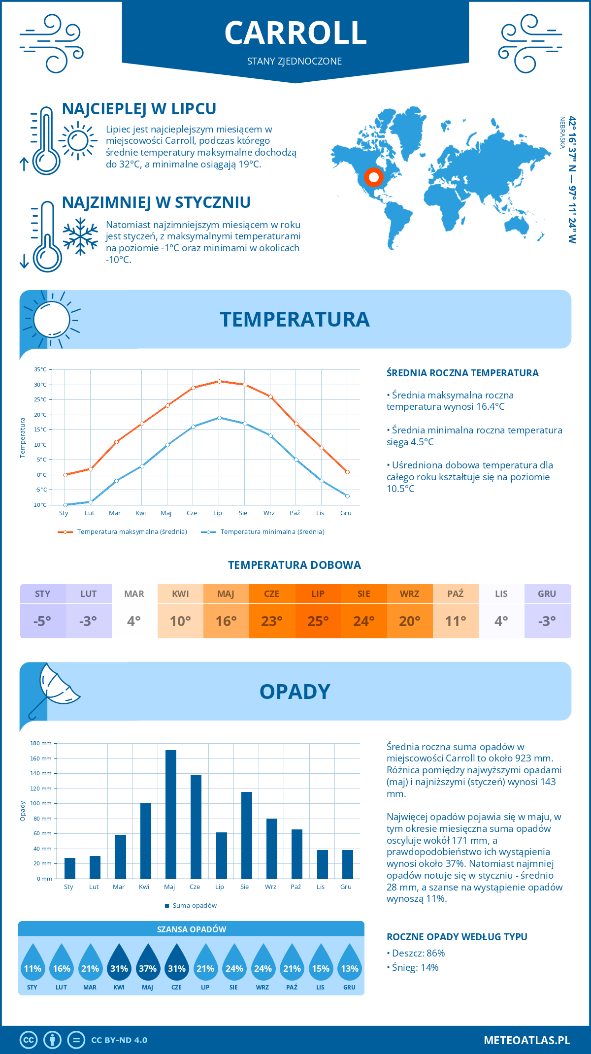 Pogoda Carroll (Stany Zjednoczone). Temperatura oraz opady.