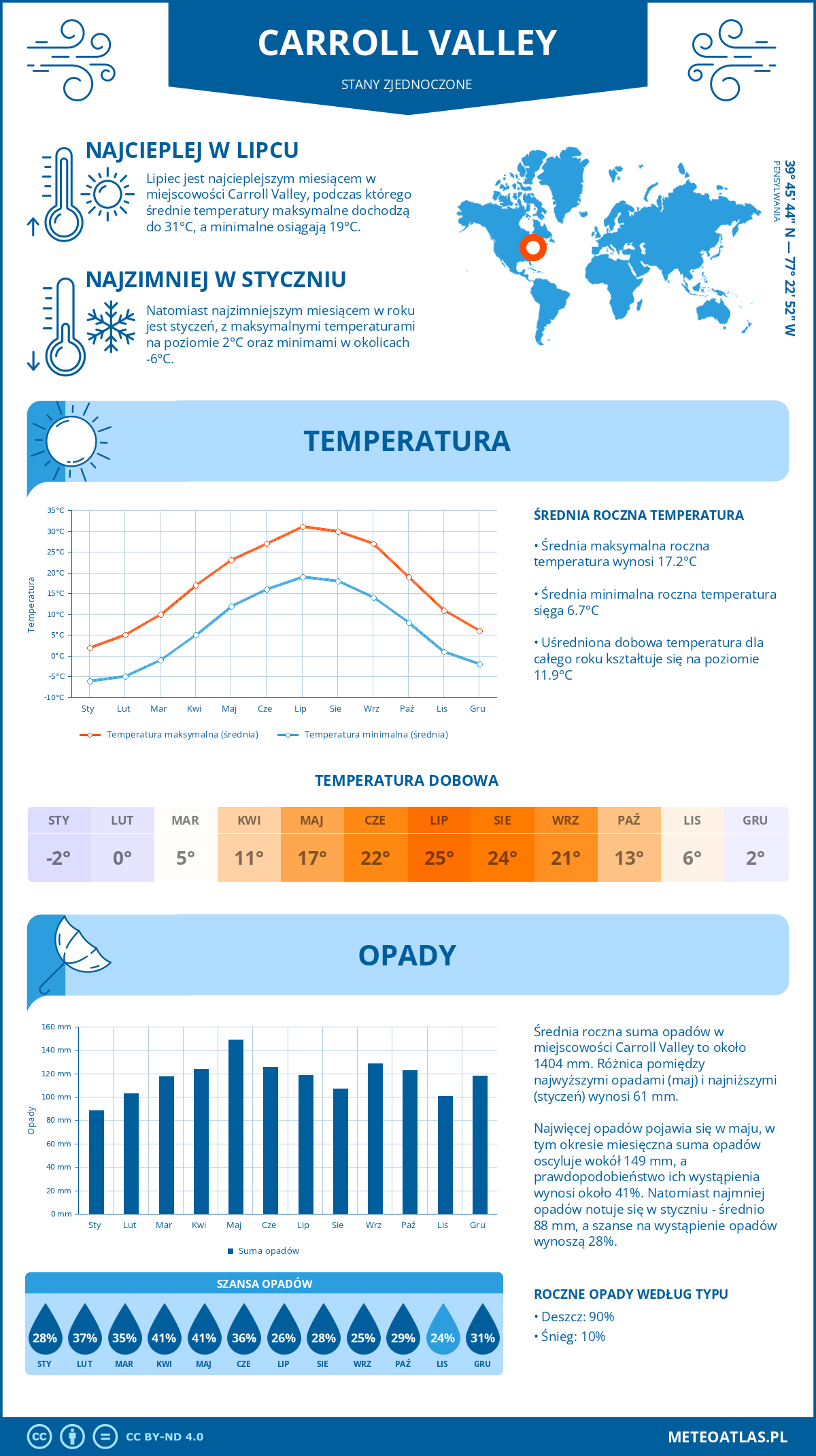 Infografika: Carroll Valley (Stany Zjednoczone) – miesięczne temperatury i opady z wykresami rocznych trendów pogodowych