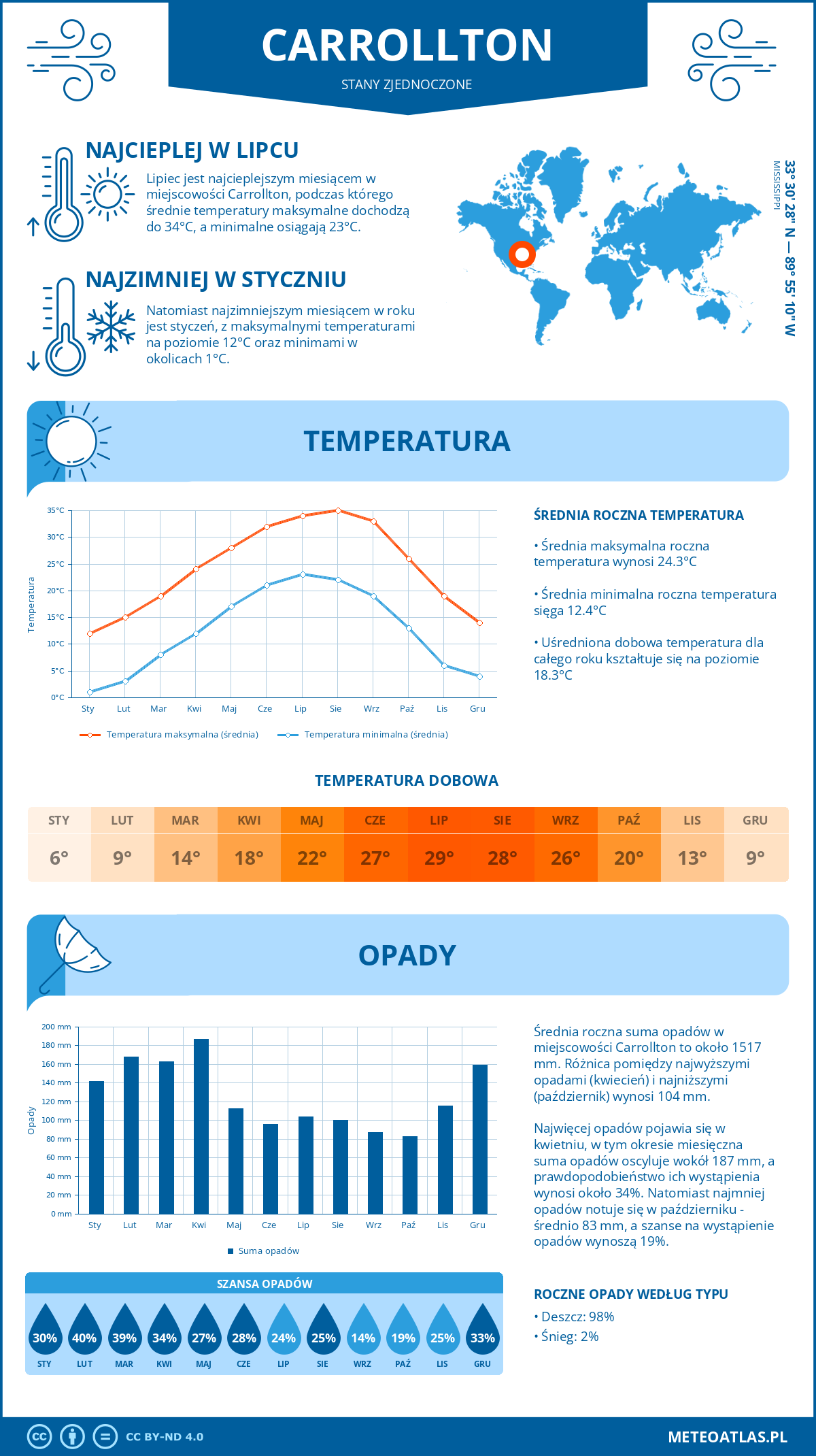 Pogoda Carrollton (Stany Zjednoczone). Temperatura oraz opady.