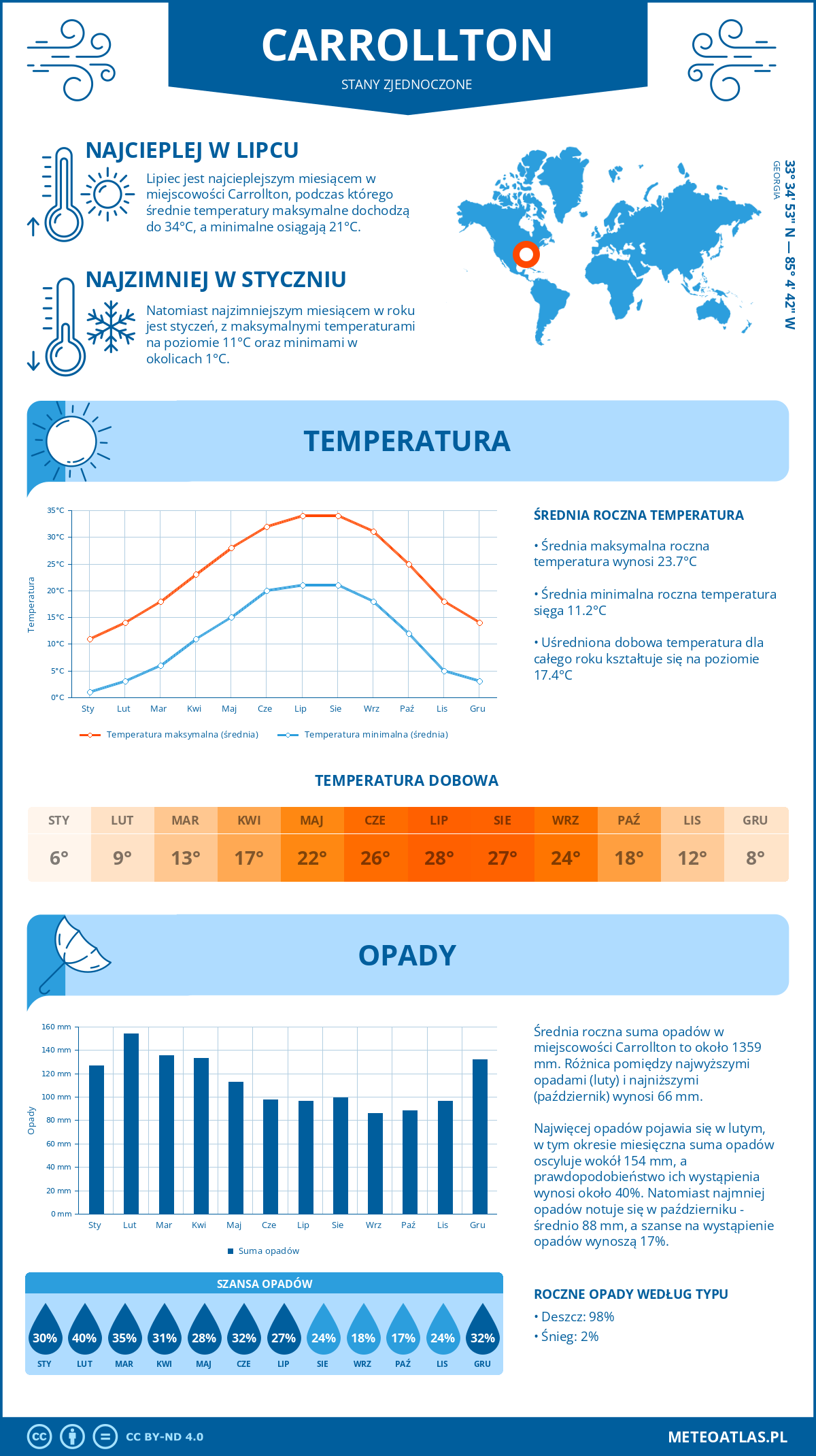 Pogoda Carrollton (Stany Zjednoczone). Temperatura oraz opady.