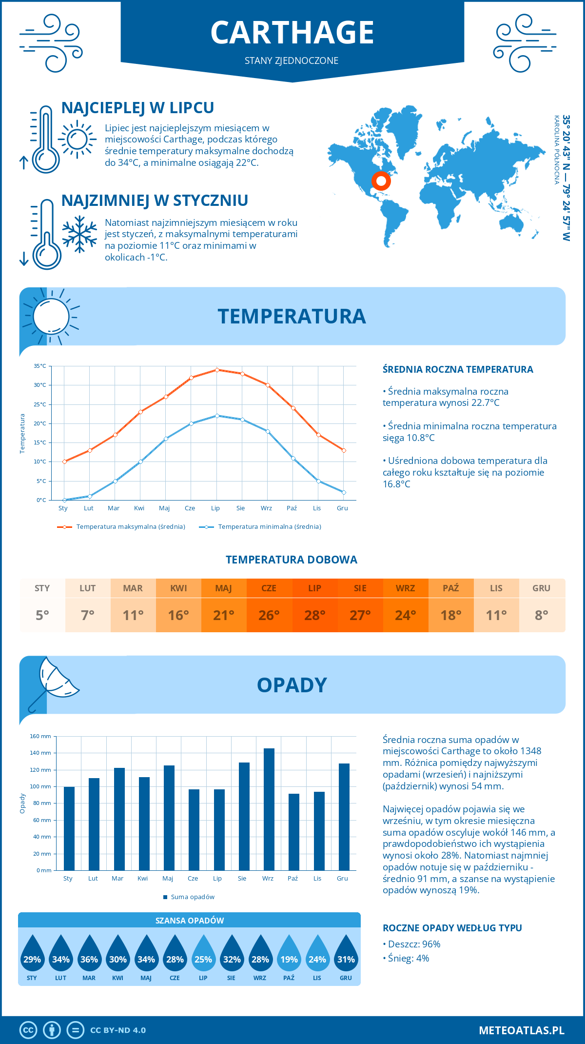 Pogoda Carthage (Stany Zjednoczone). Temperatura oraz opady.