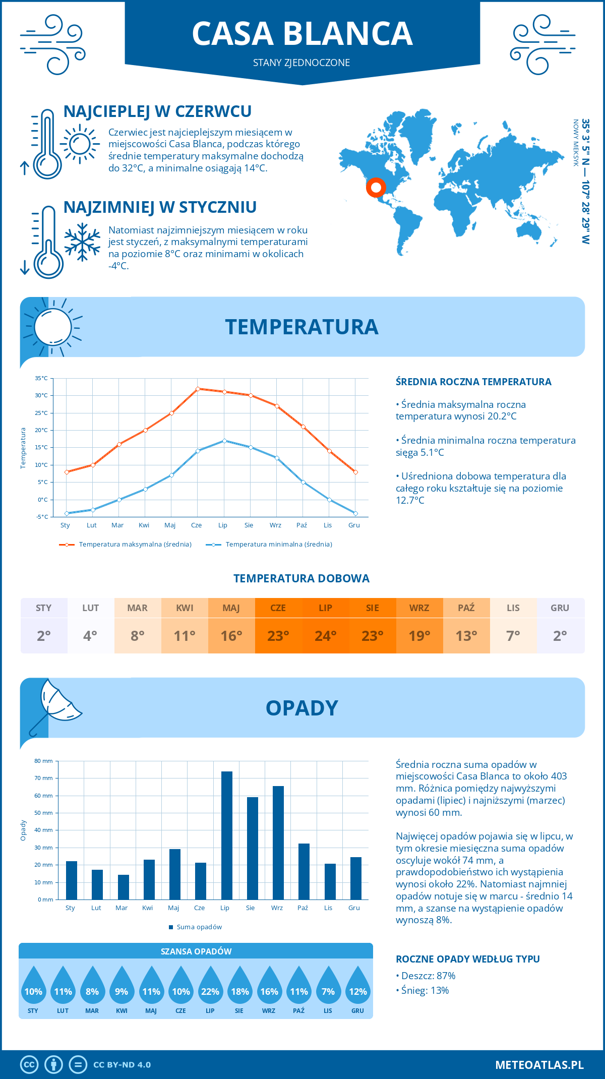 Pogoda Casa Blanca (Stany Zjednoczone). Temperatura oraz opady.