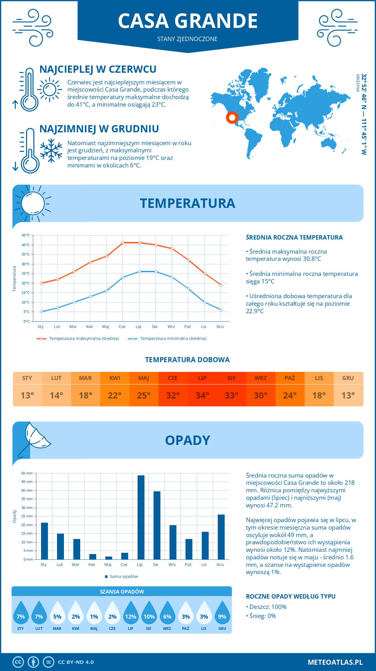 Infografika: Casa Grande (Stany Zjednoczone) – miesięczne temperatury i opady z wykresami rocznych trendów pogodowych