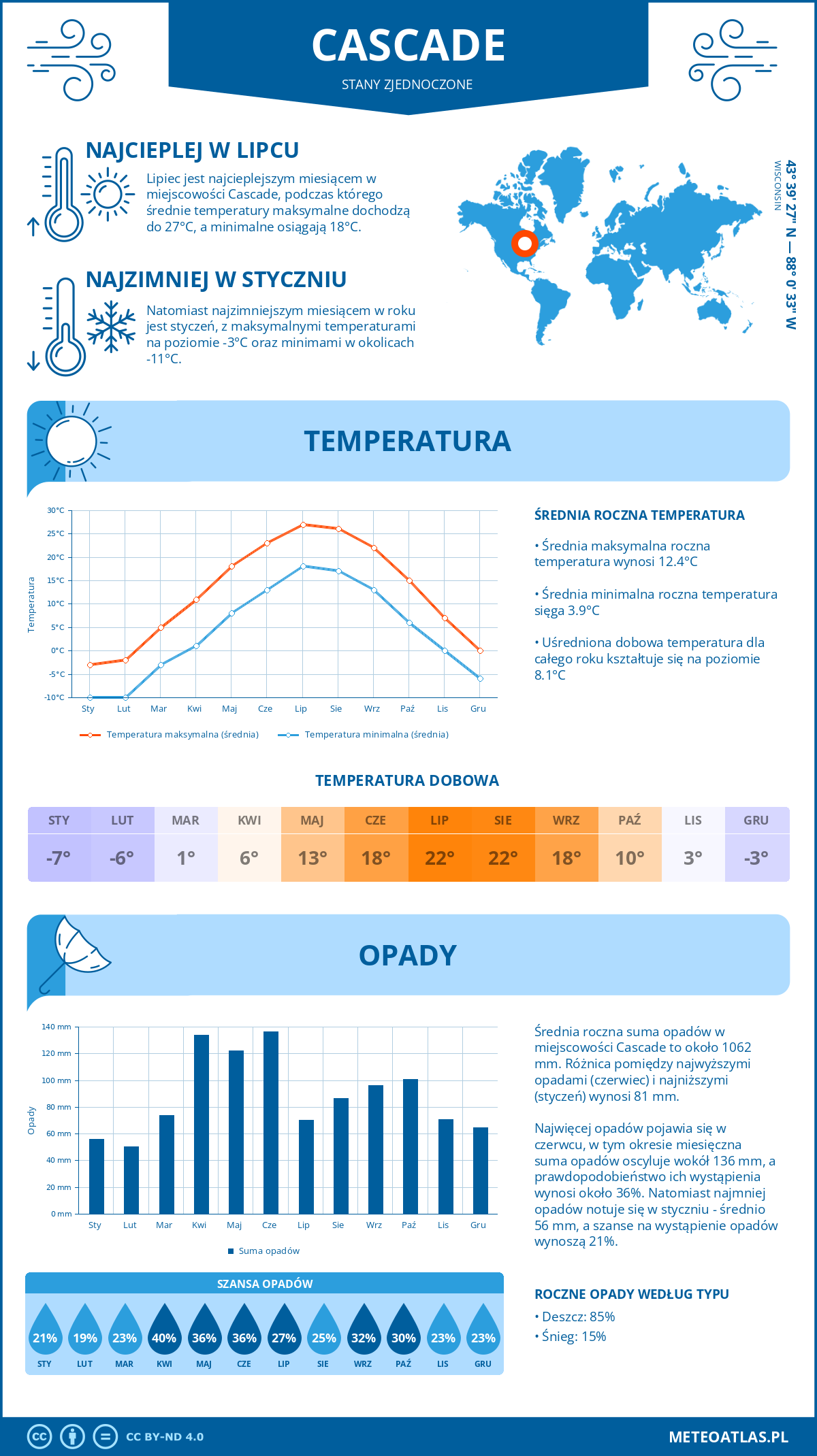 Pogoda Cascade (Stany Zjednoczone). Temperatura oraz opady.