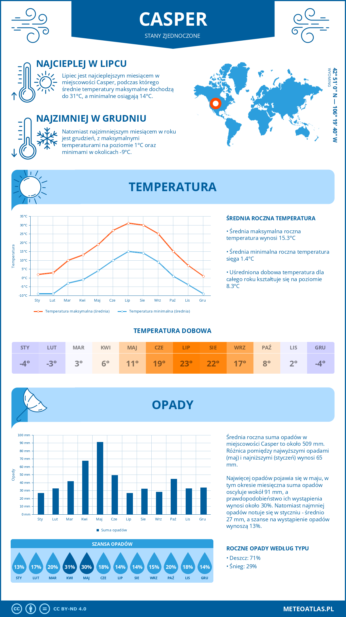 Pogoda Casper (Stany Zjednoczone). Temperatura oraz opady.