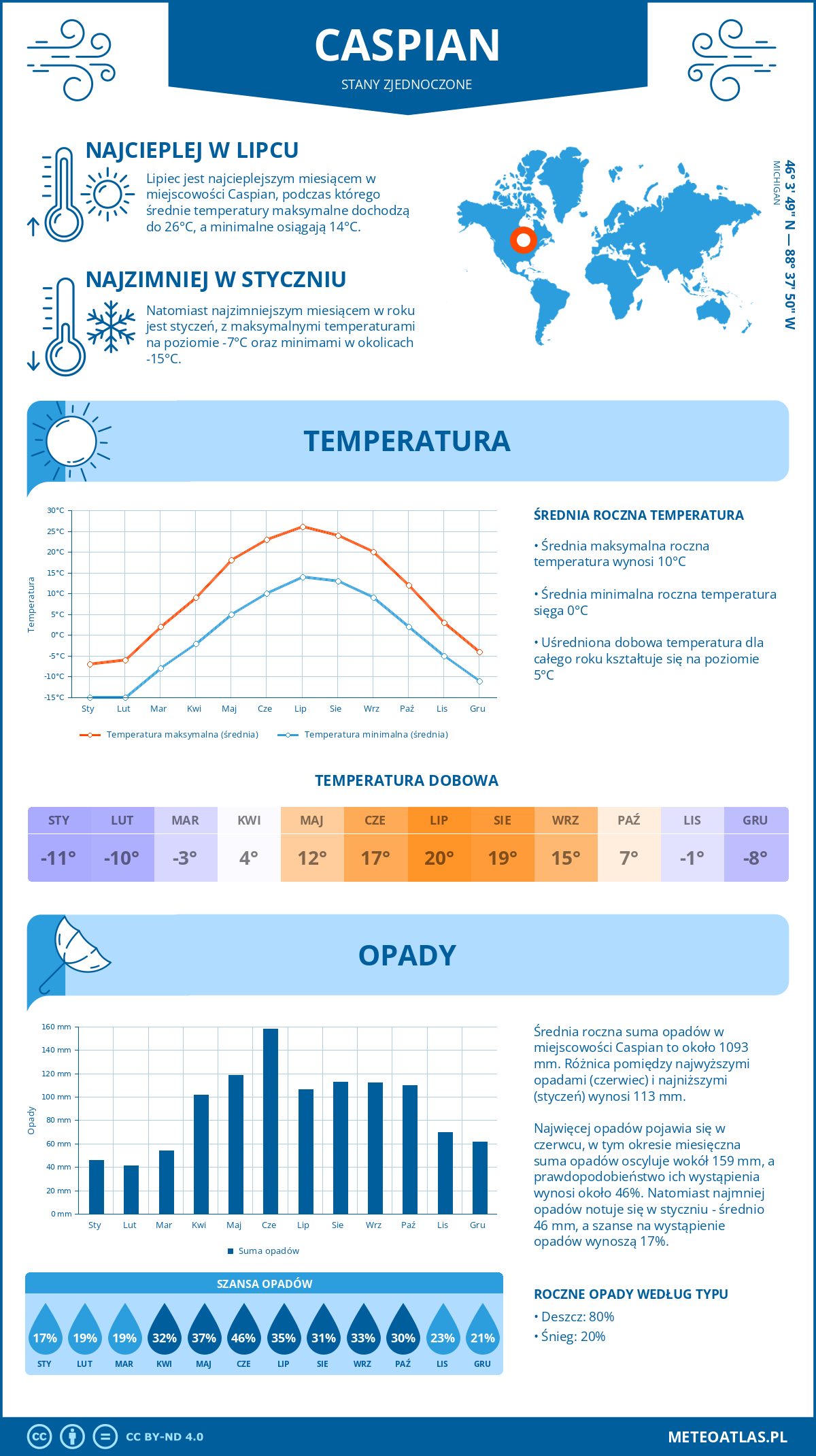 Pogoda Caspian (Stany Zjednoczone). Temperatura oraz opady.
