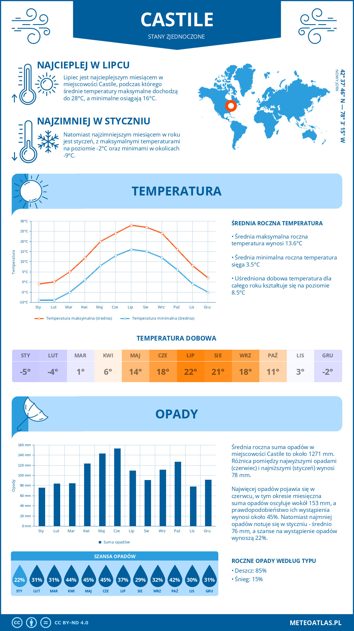 Infografika: Castile (Stany Zjednoczone) – miesięczne temperatury i opady z wykresami rocznych trendów pogodowych