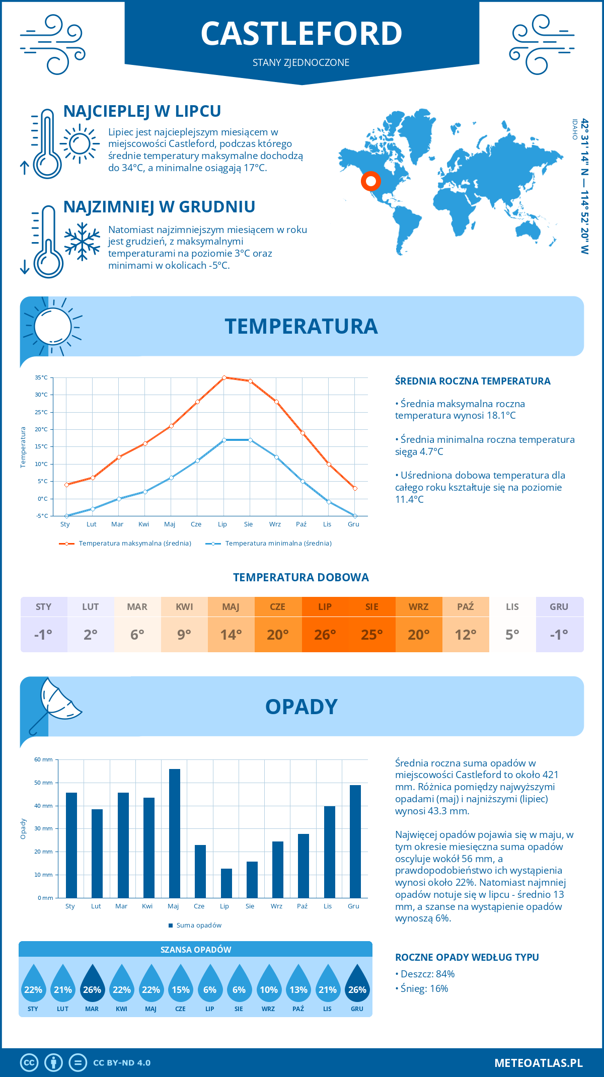 Pogoda Castleford (Stany Zjednoczone). Temperatura oraz opady.