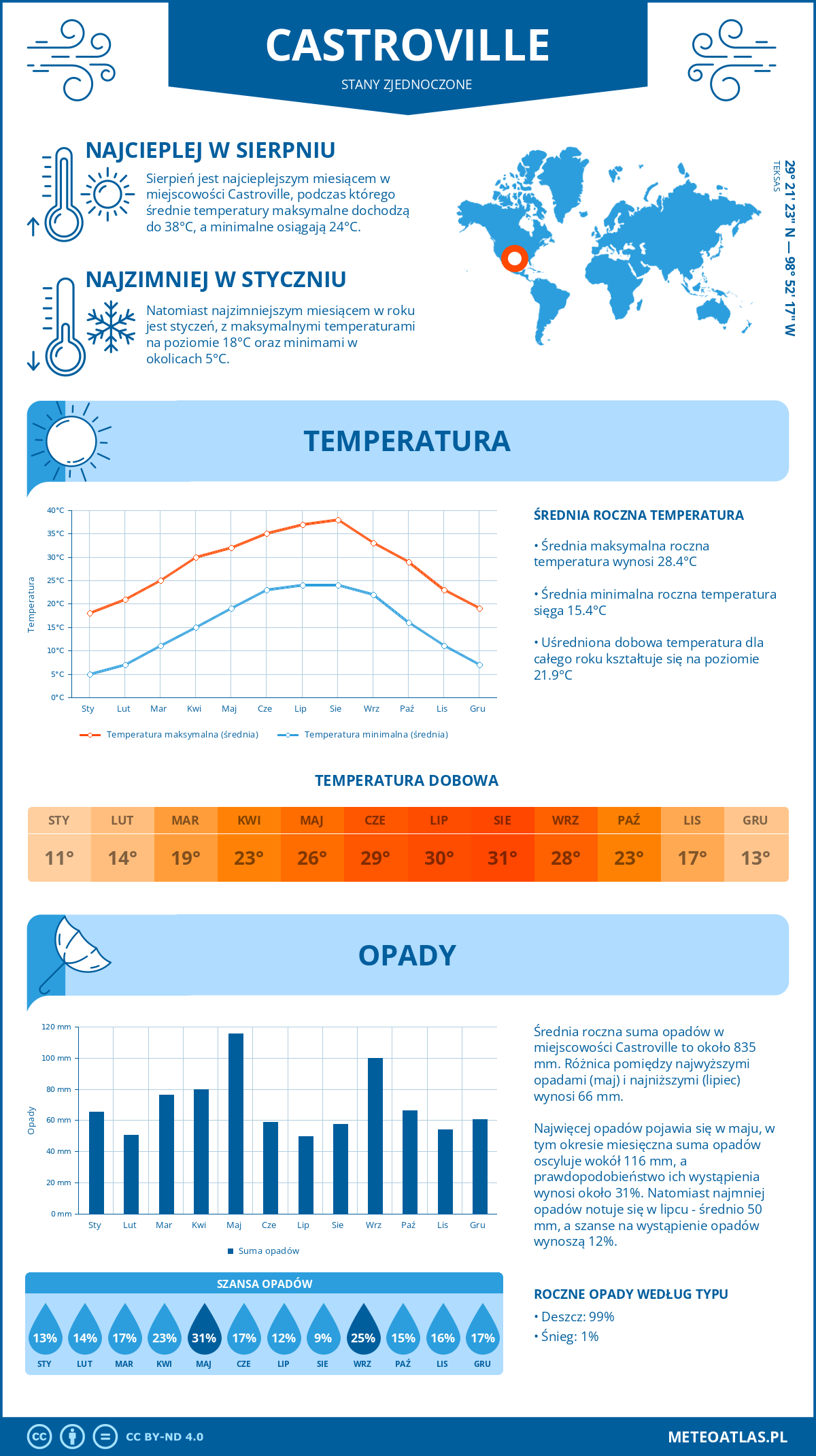 Infografika: Castroville (Stany Zjednoczone) – miesięczne temperatury i opady z wykresami rocznych trendów pogodowych