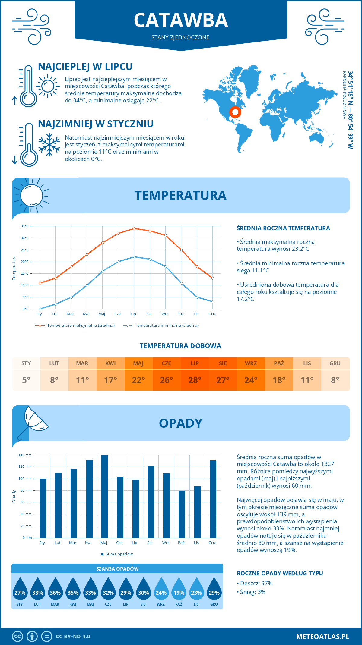 Pogoda Catawba (Stany Zjednoczone). Temperatura oraz opady.