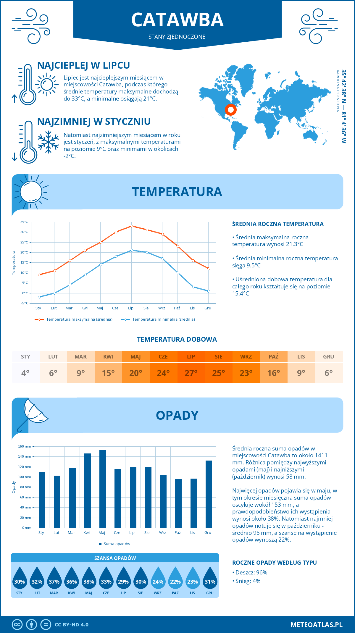Pogoda Catawba (Stany Zjednoczone). Temperatura oraz opady.