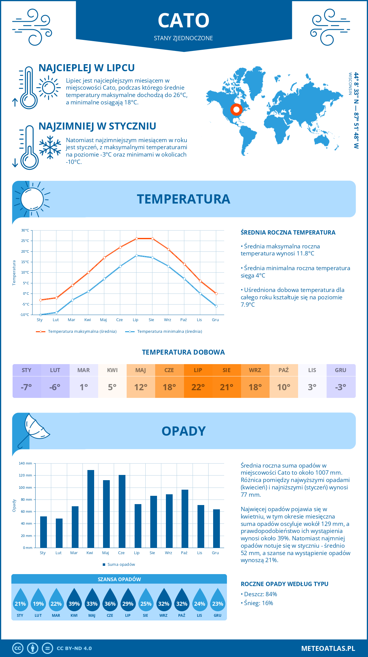 Infografika: Cato (Stany Zjednoczone) – miesięczne temperatury i opady z wykresami rocznych trendów pogodowych