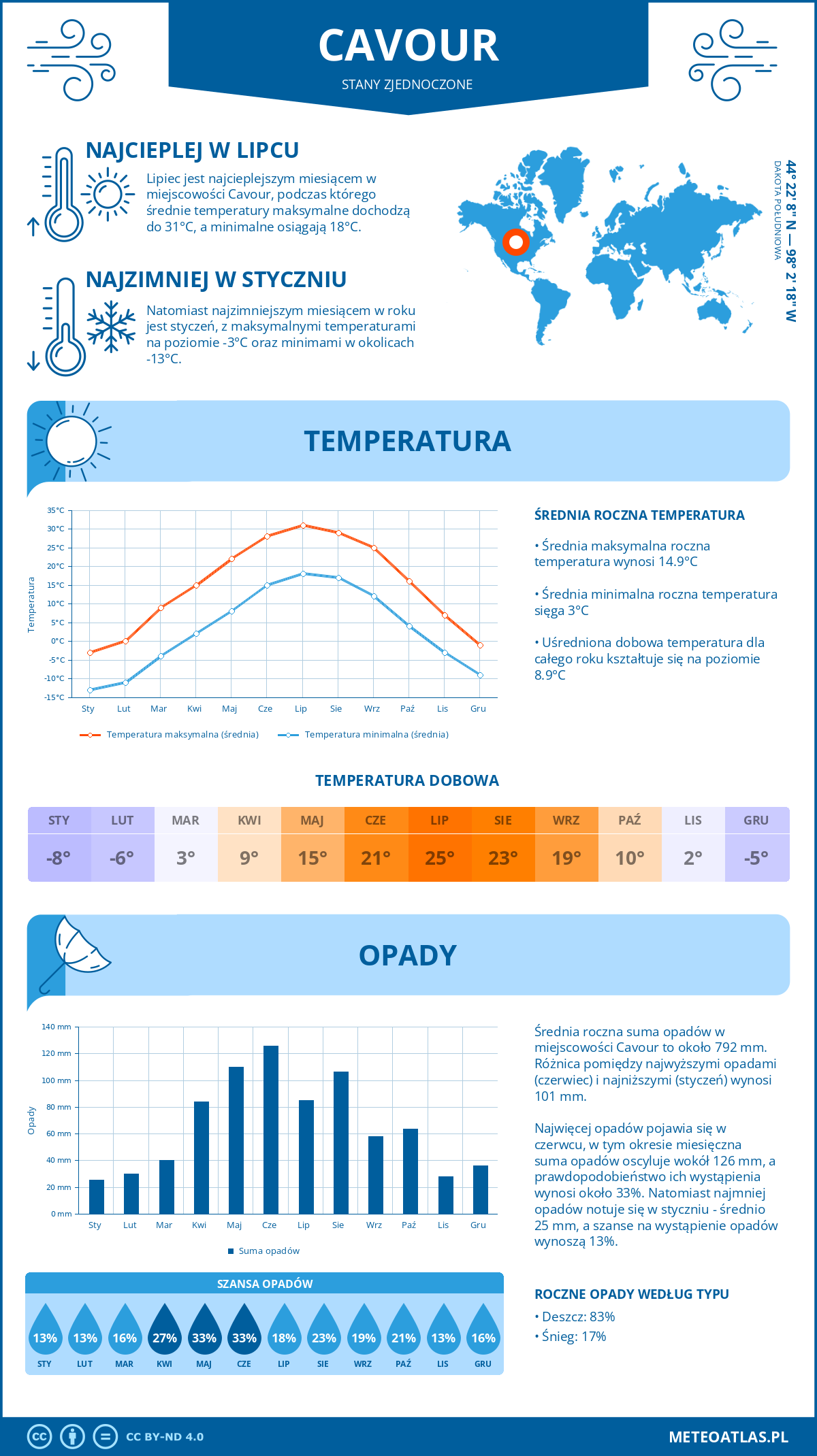Pogoda Cavour (Stany Zjednoczone). Temperatura oraz opady.