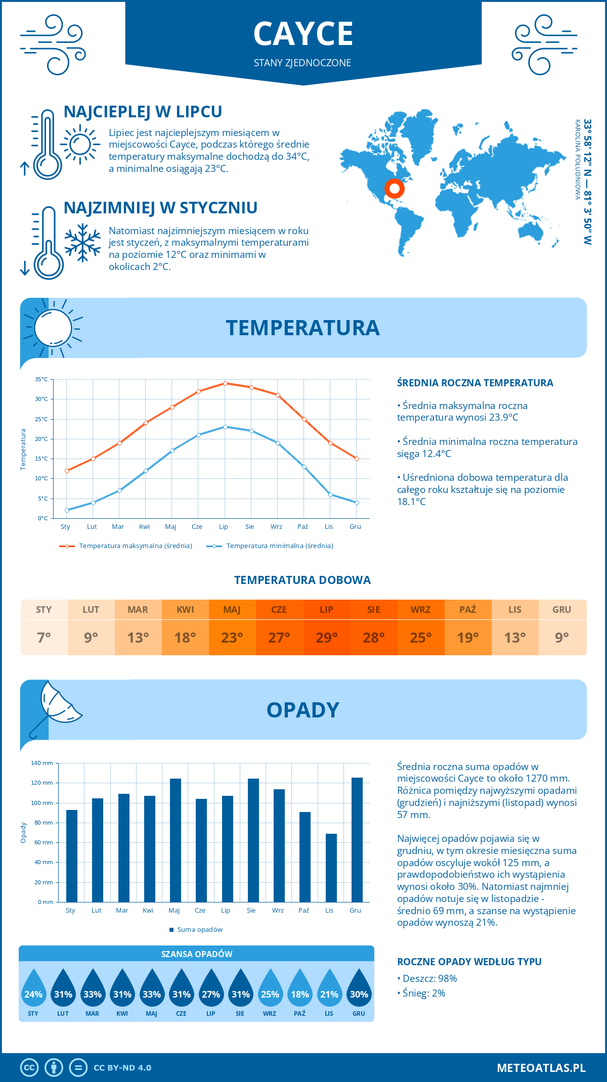 Infografika: Cayce (Stany Zjednoczone) – miesięczne temperatury i opady z wykresami rocznych trendów pogodowych