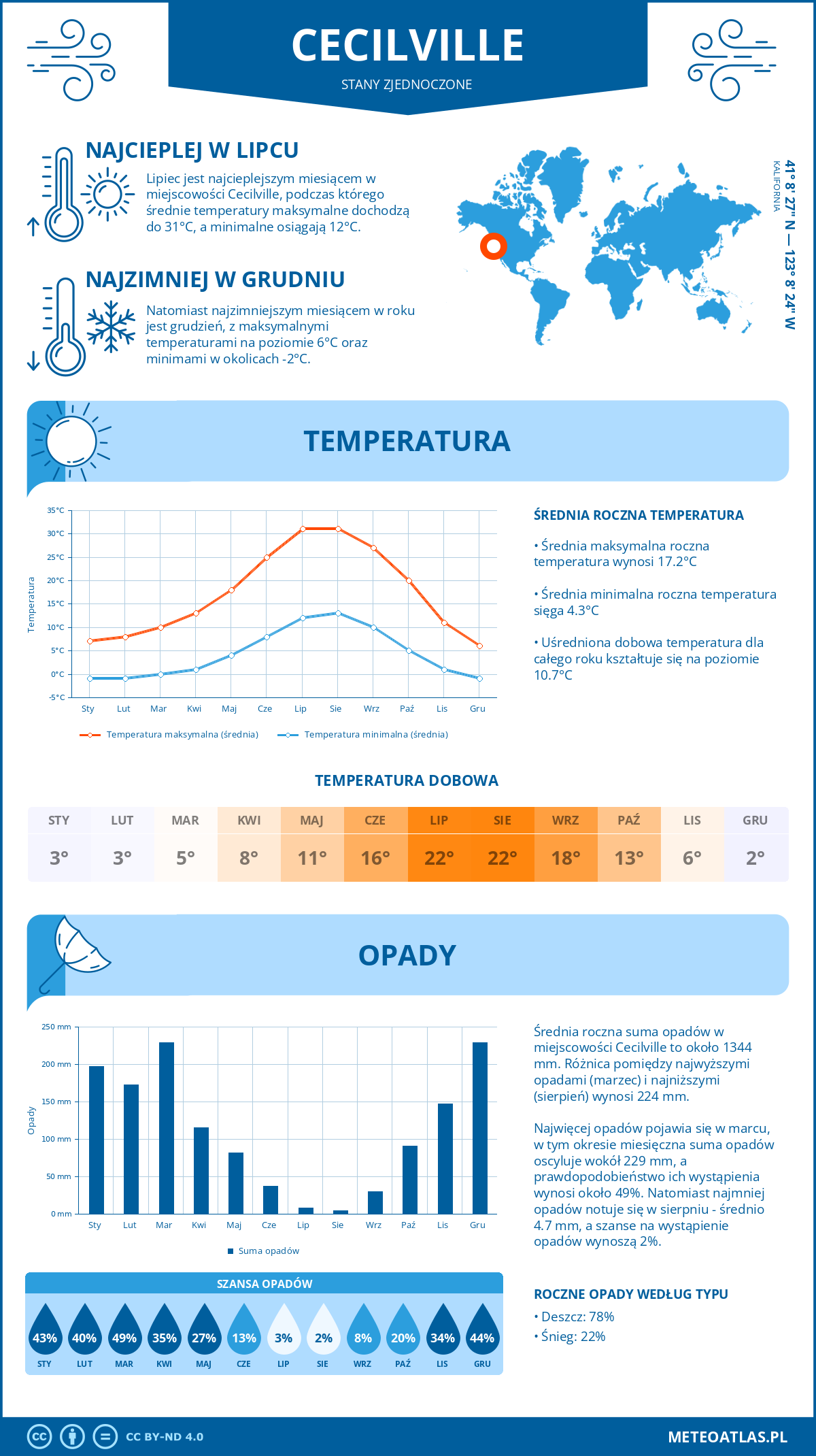 Infografika: Cecilville (Stany Zjednoczone) – miesięczne temperatury i opady z wykresami rocznych trendów pogodowych