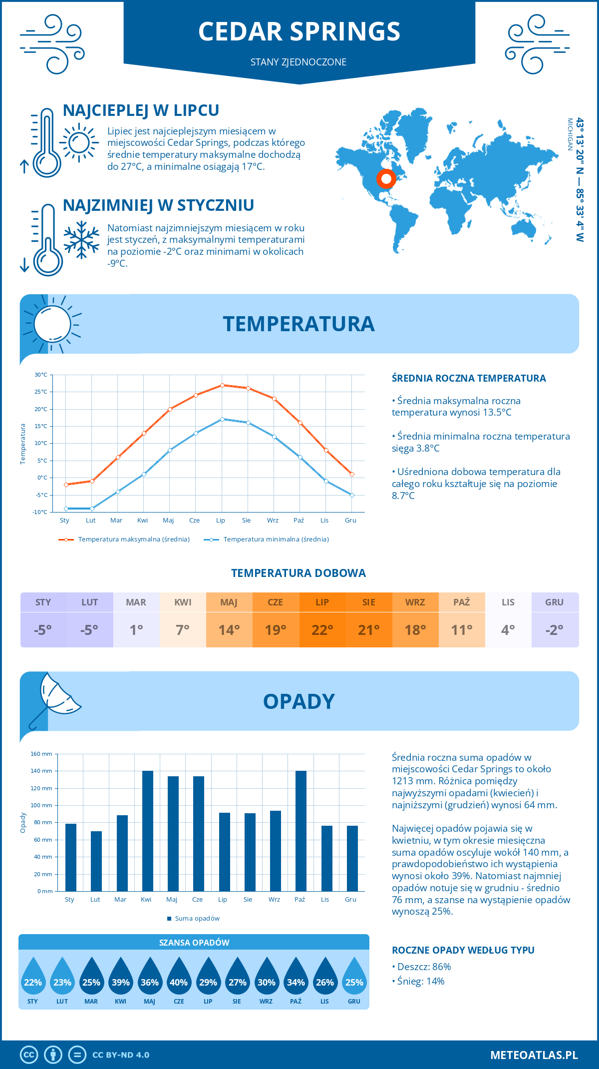 Infografika: Cedar Springs (Stany Zjednoczone) – miesięczne temperatury i opady z wykresami rocznych trendów pogodowych