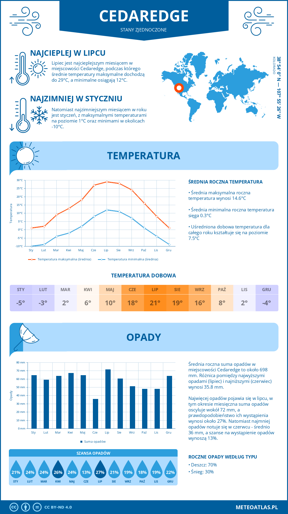 Pogoda Cedaredge (Stany Zjednoczone). Temperatura oraz opady.