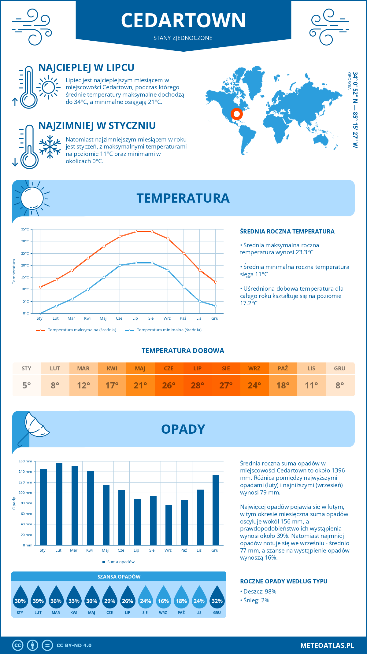 Pogoda Cedartown (Stany Zjednoczone). Temperatura oraz opady.