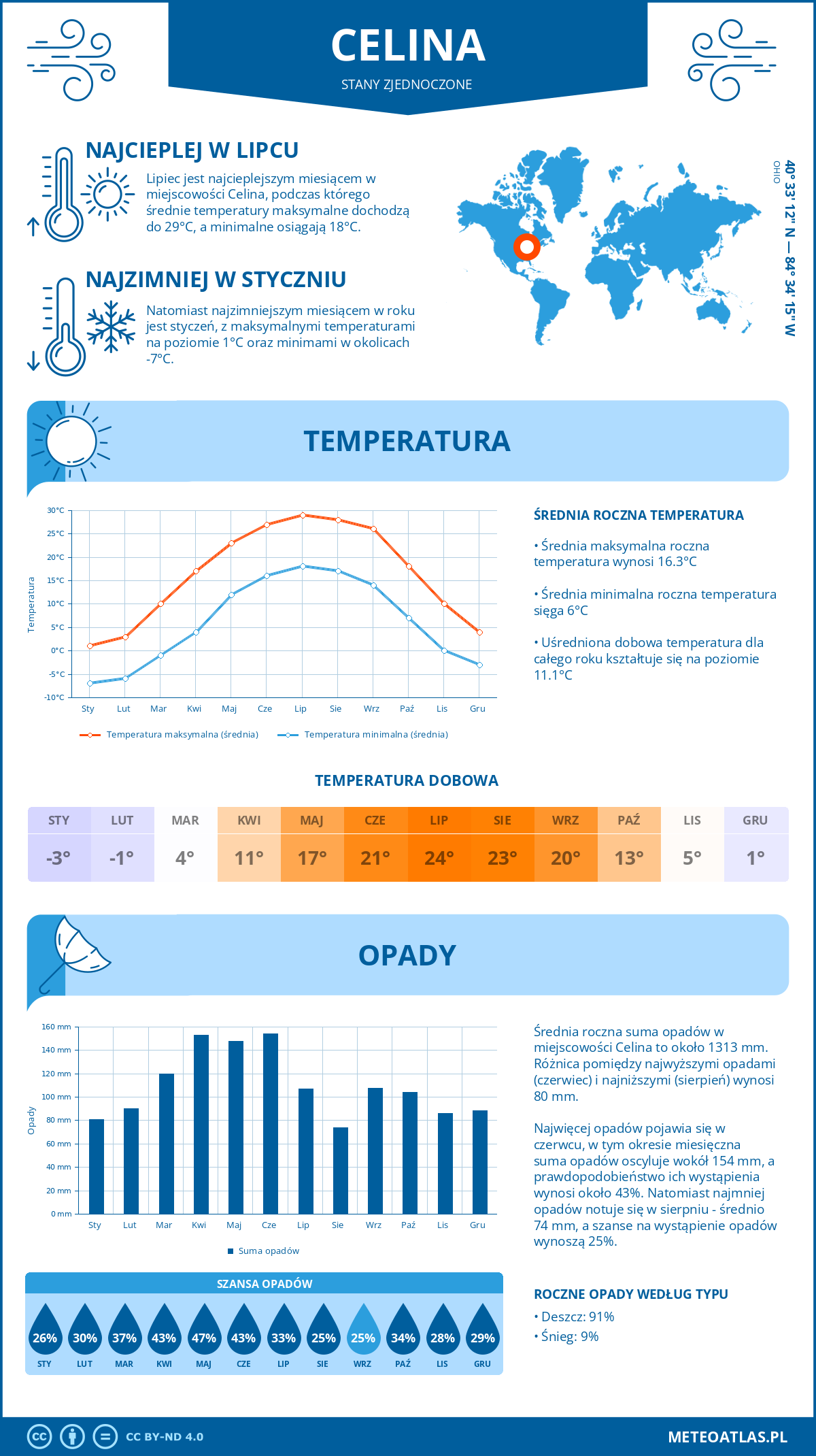 Infografika: Celina (Stany Zjednoczone) – miesięczne temperatury i opady z wykresami rocznych trendów pogodowych