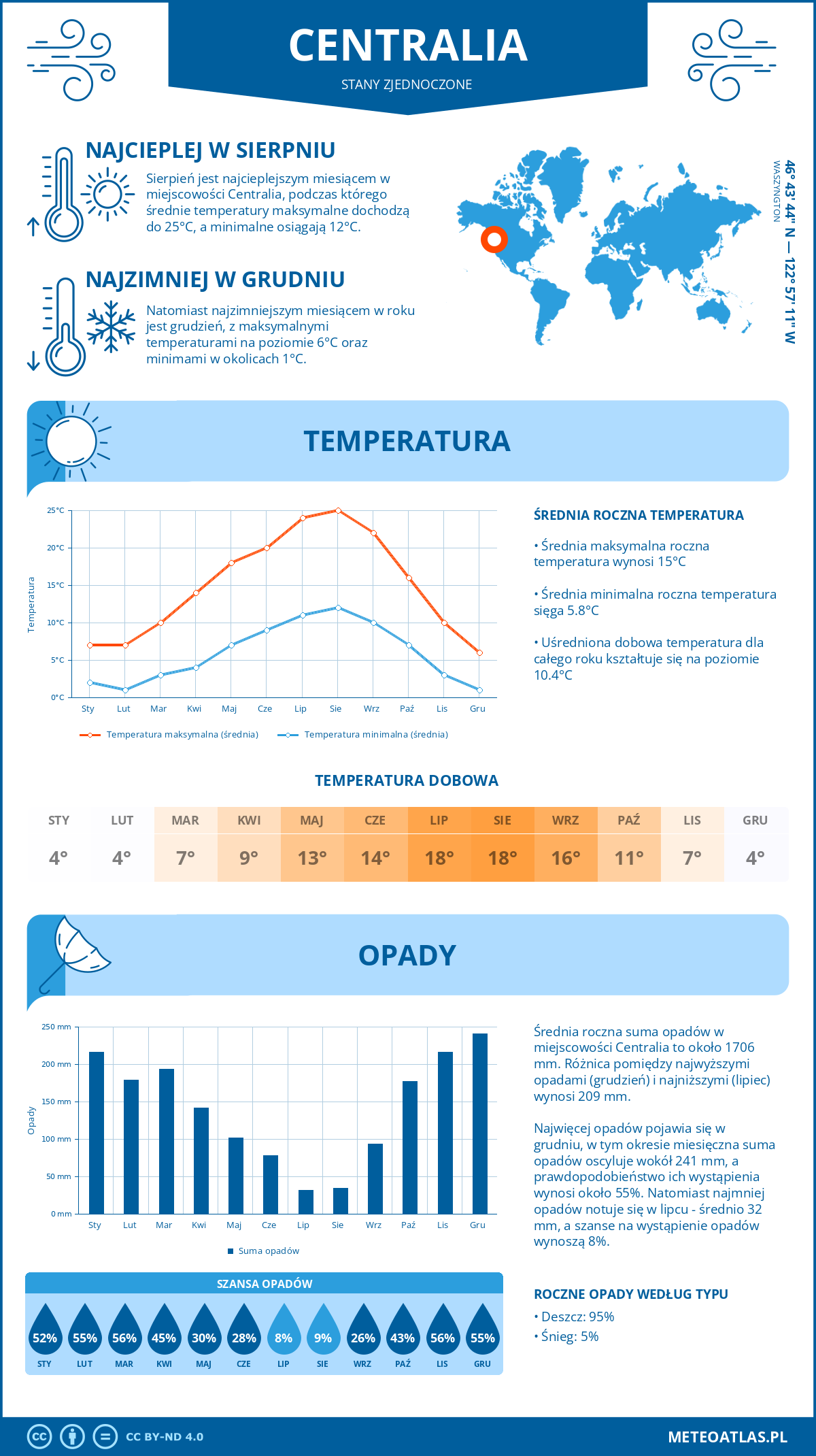 Infografika: Centralia (Stany Zjednoczone) – miesięczne temperatury i opady z wykresami rocznych trendów pogodowych