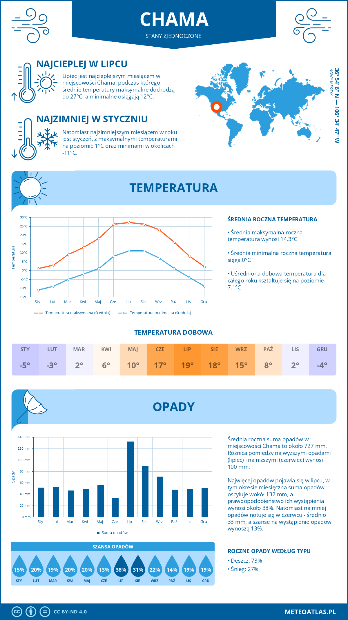 Pogoda Chama (Stany Zjednoczone). Temperatura oraz opady.