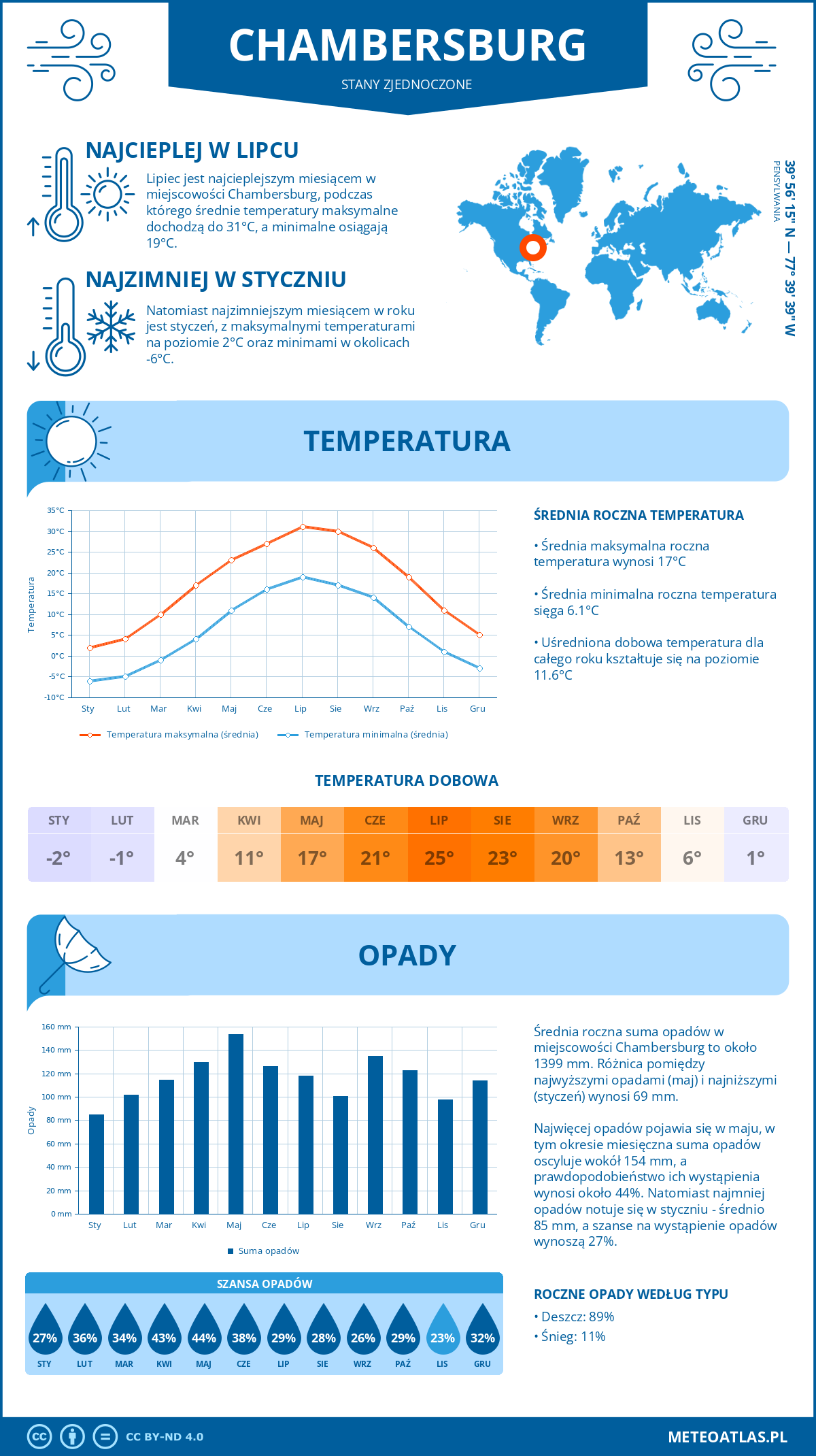 Infografika: Chambersburg (Stany Zjednoczone) – miesięczne temperatury i opady z wykresami rocznych trendów pogodowych