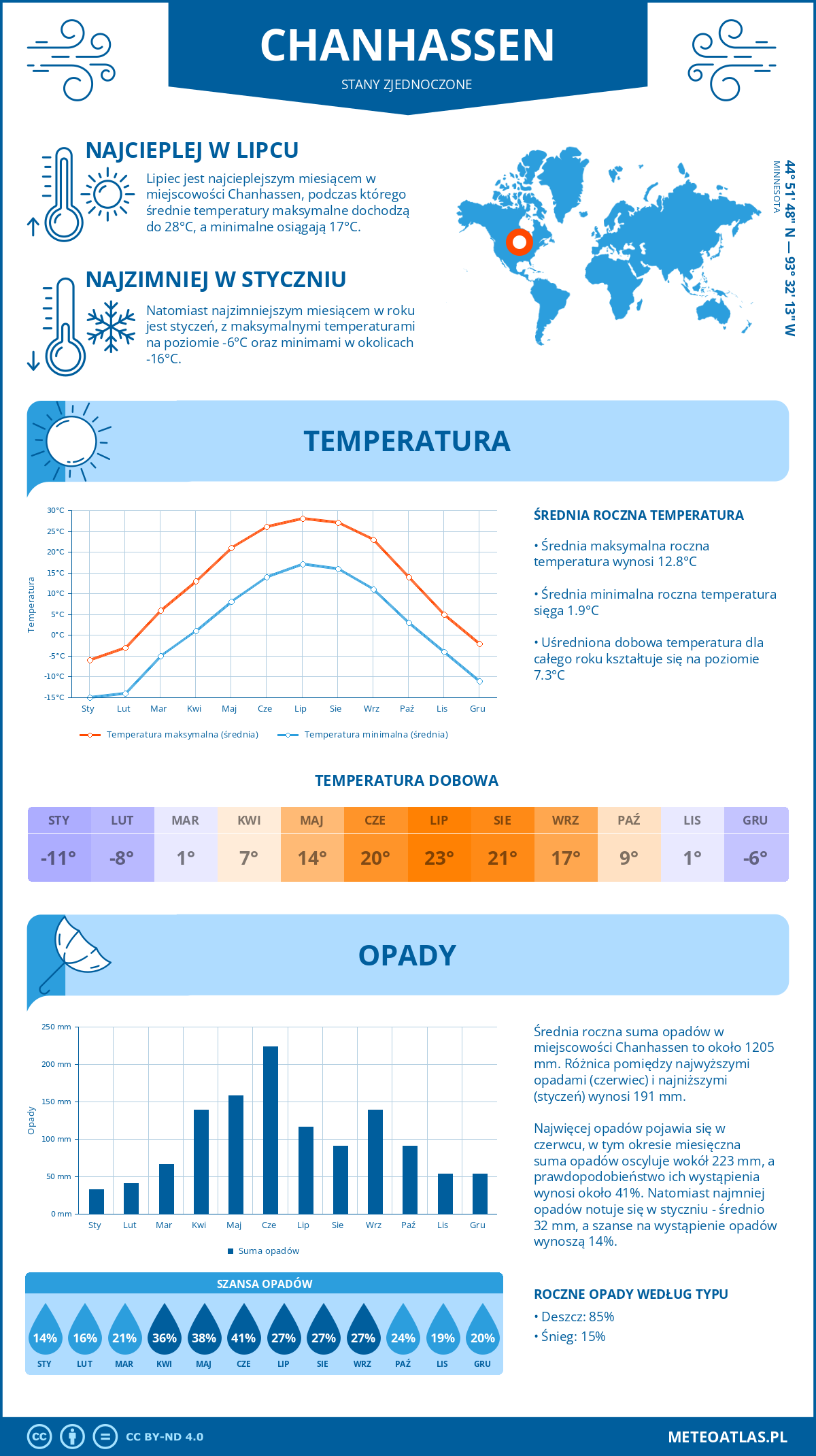Pogoda Chanhassen (Stany Zjednoczone). Temperatura oraz opady.