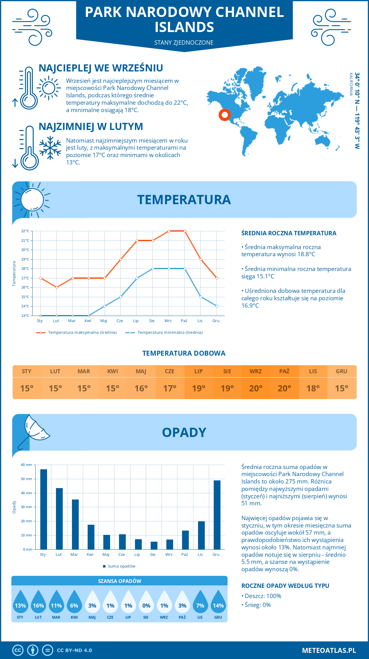 Infografika: Park Narodowy Channel Islands (Stany Zjednoczone) – miesięczne temperatury i opady z wykresami rocznych trendów pogodowych