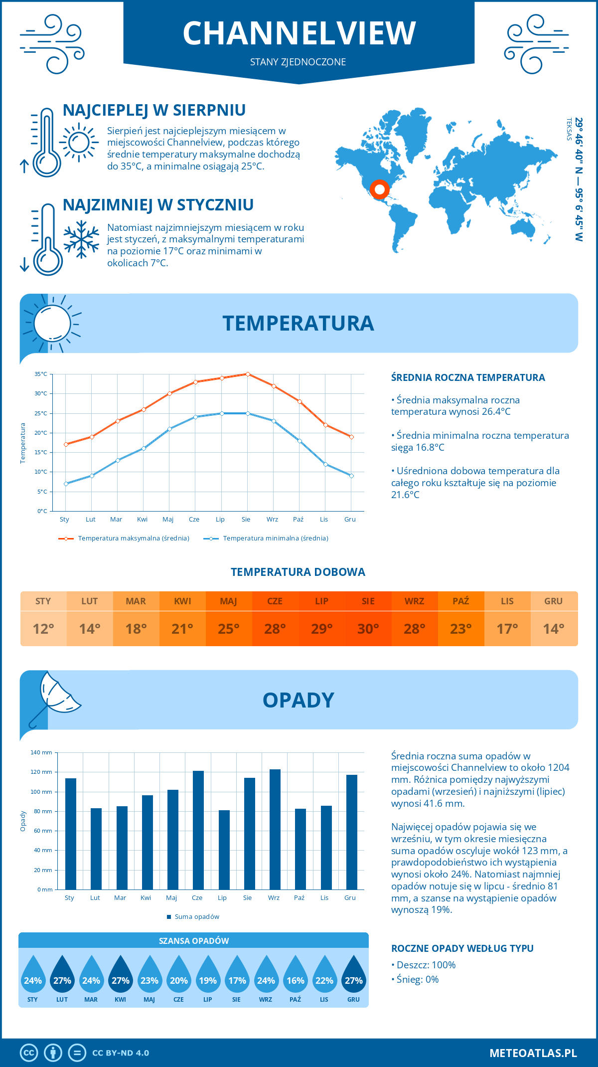 Pogoda Channelview (Stany Zjednoczone). Temperatura oraz opady.