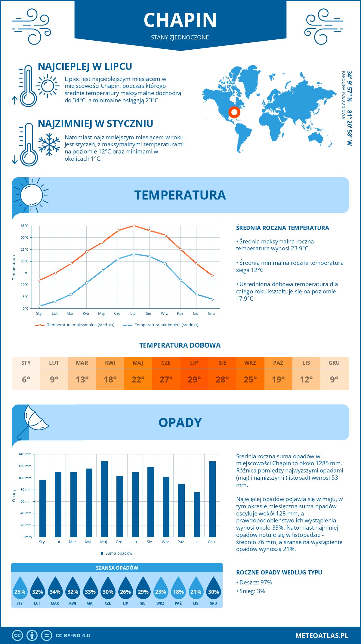 Pogoda Chapin (Stany Zjednoczone). Temperatura oraz opady.