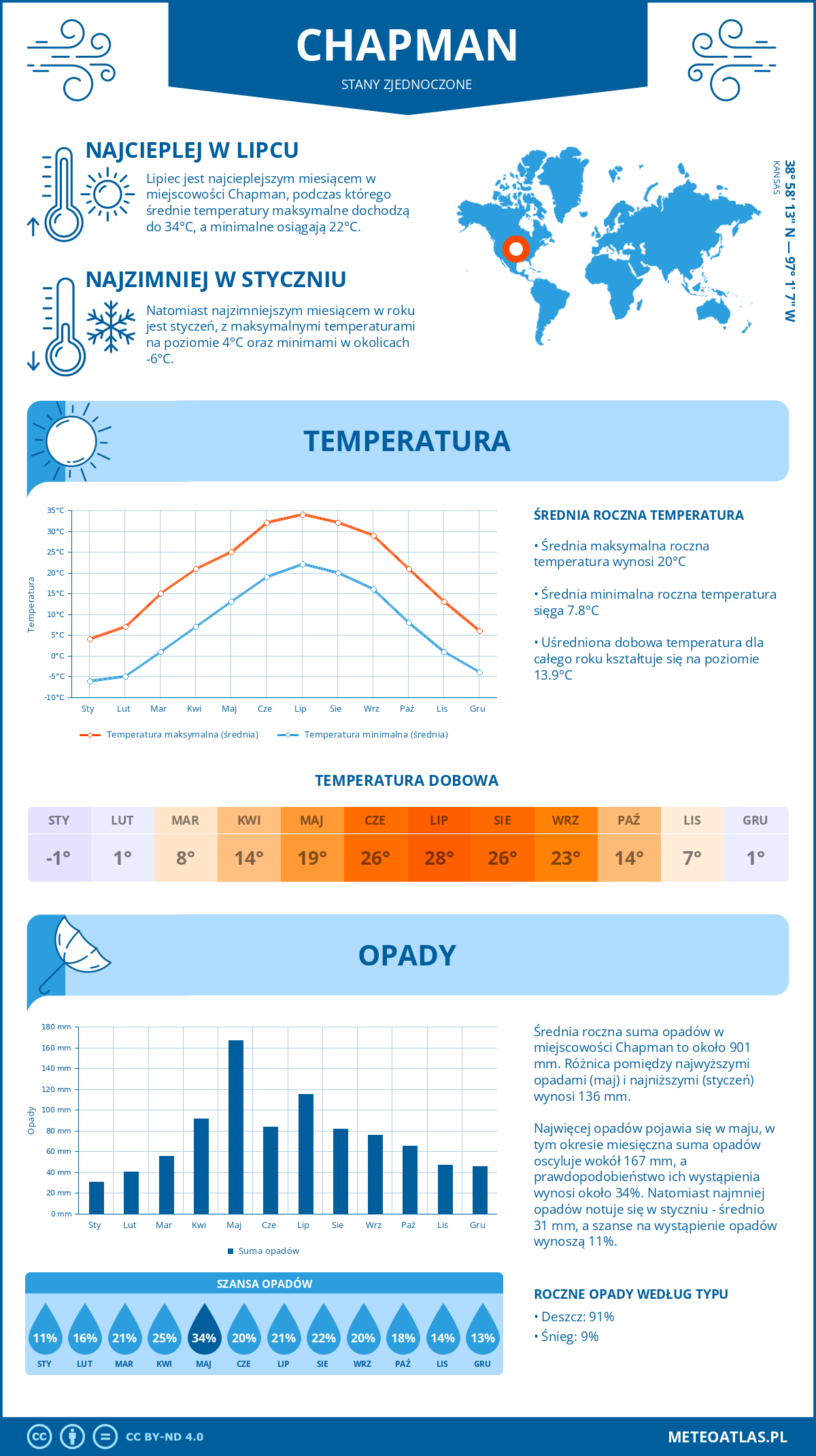 Pogoda Chapman (Stany Zjednoczone). Temperatura oraz opady.