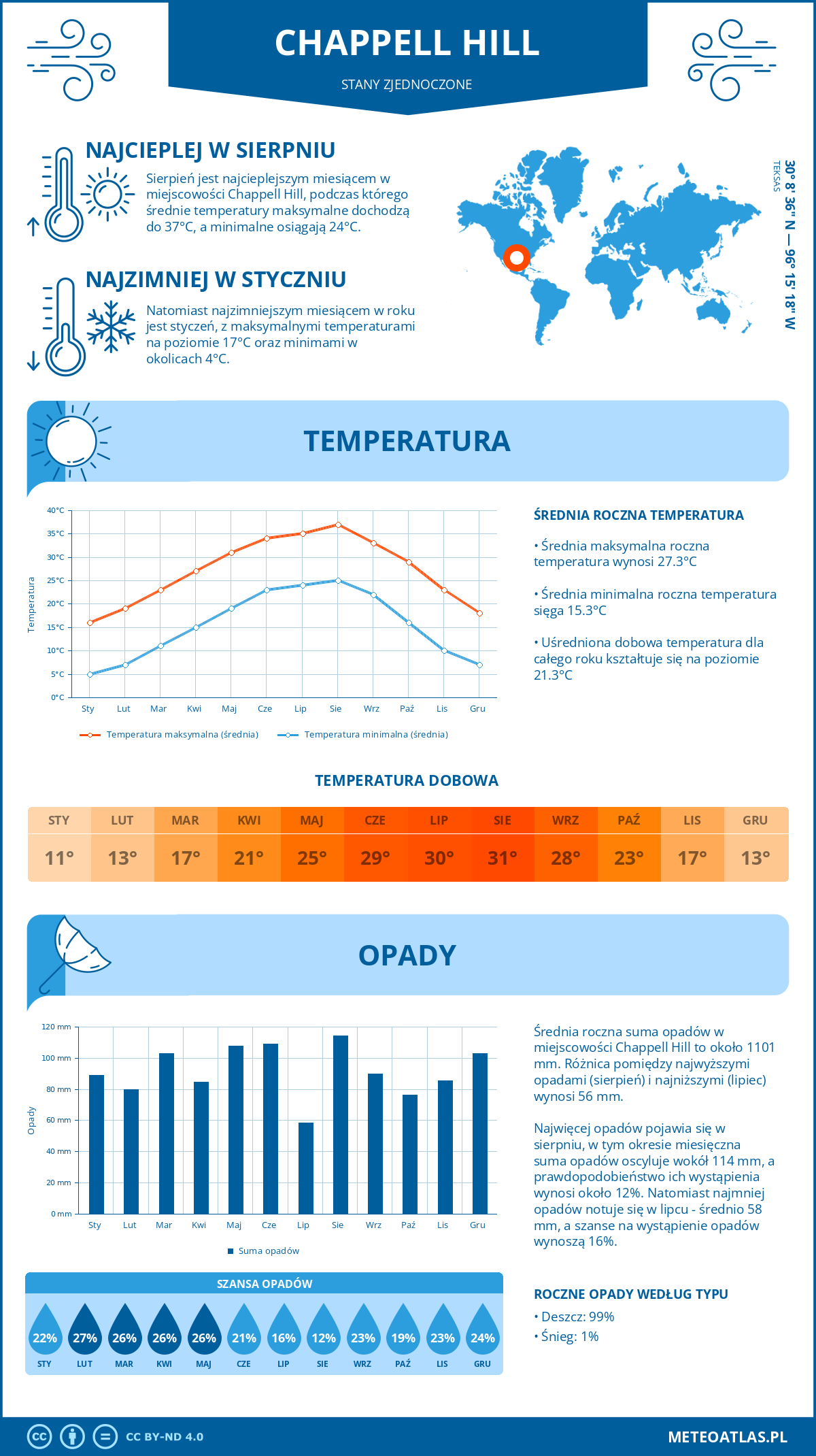 Pogoda Chappell Hill (Stany Zjednoczone). Temperatura oraz opady.