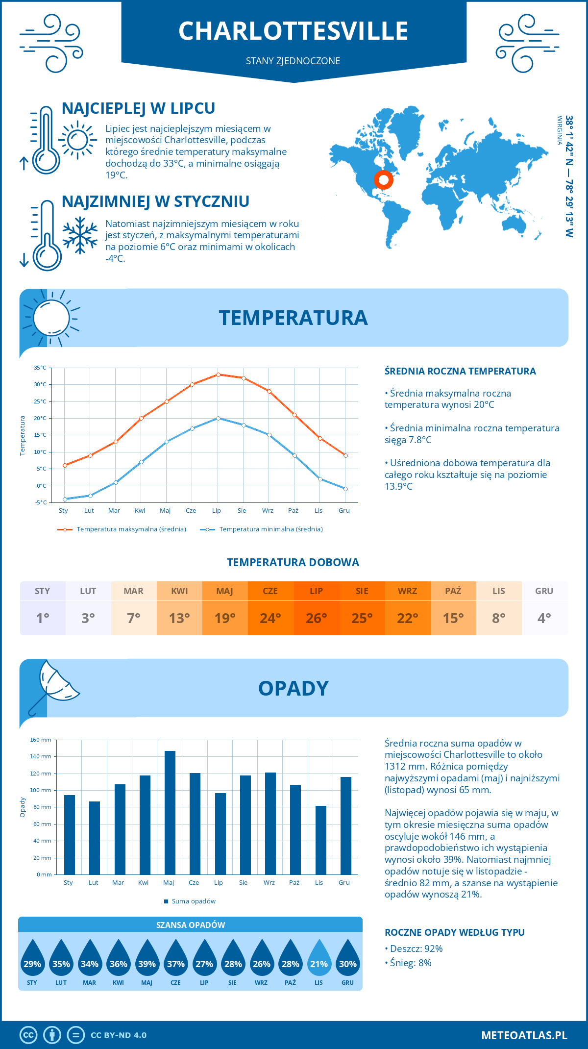 Pogoda Charlottesville (Stany Zjednoczone). Temperatura oraz opady.