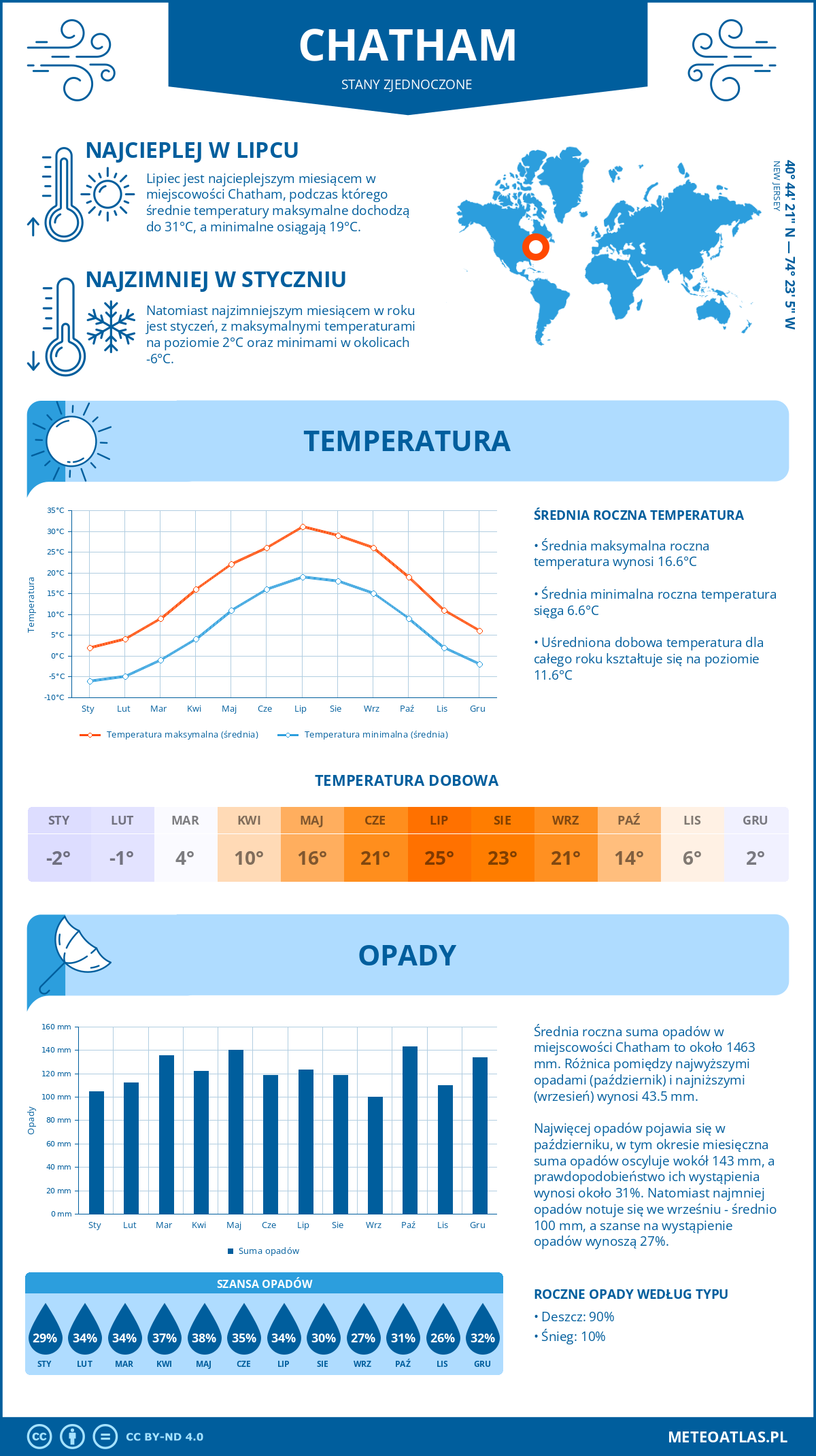 Infografika: Chatham (Stany Zjednoczone) – miesięczne temperatury i opady z wykresami rocznych trendów pogodowych