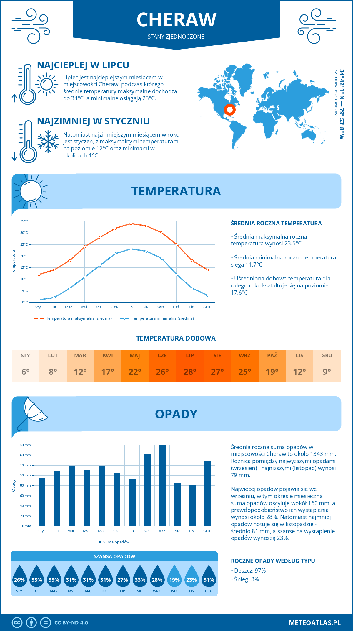 Pogoda Cheraw (Stany Zjednoczone). Temperatura oraz opady.