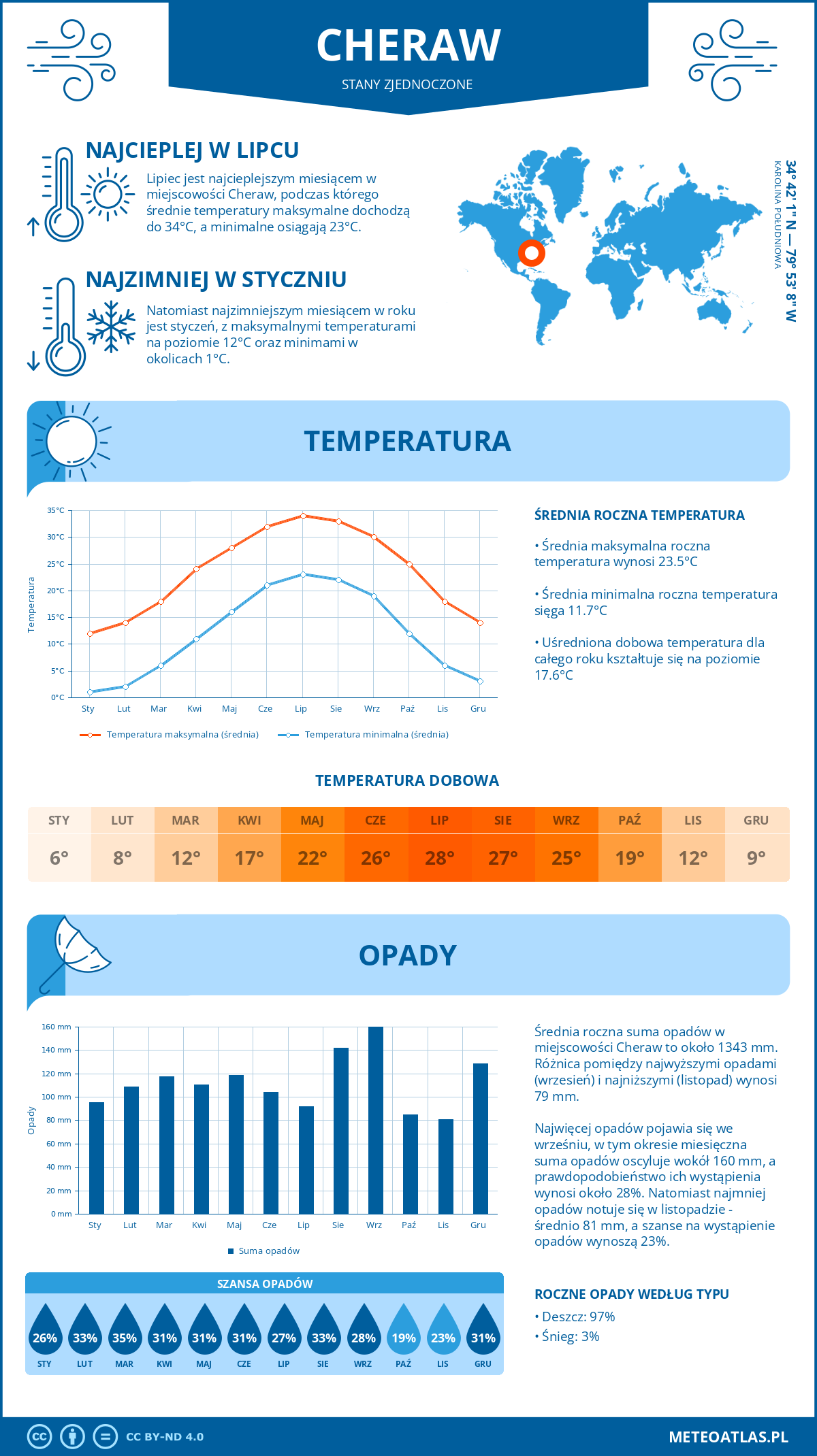 Infografika: Cheraw (Stany Zjednoczone) – miesięczne temperatury i opady z wykresami rocznych trendów pogodowych