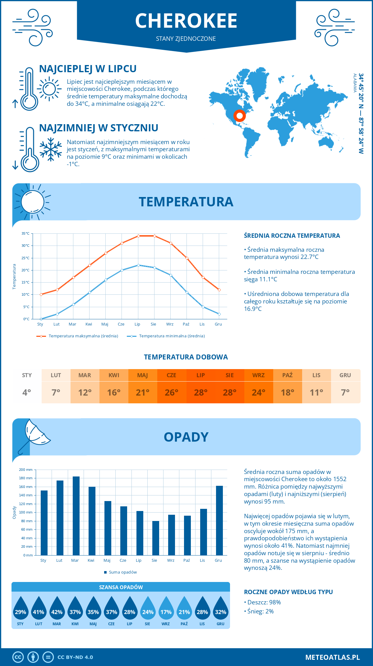 Pogoda Cherokee (Stany Zjednoczone). Temperatura oraz opady.