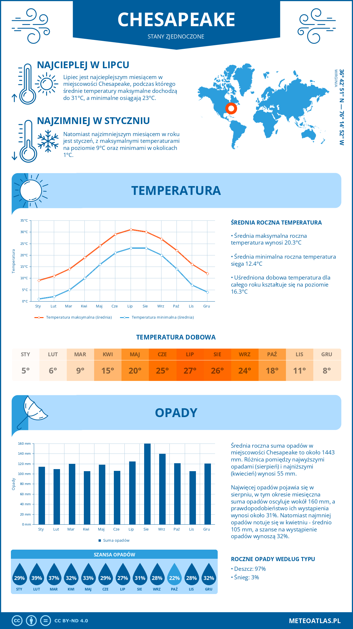 Pogoda Chesapeake (Stany Zjednoczone). Temperatura oraz opady.