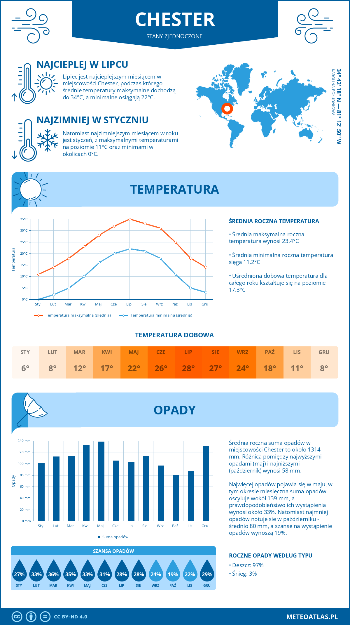 Infografika: Chester (Stany Zjednoczone) – miesięczne temperatury i opady z wykresami rocznych trendów pogodowych