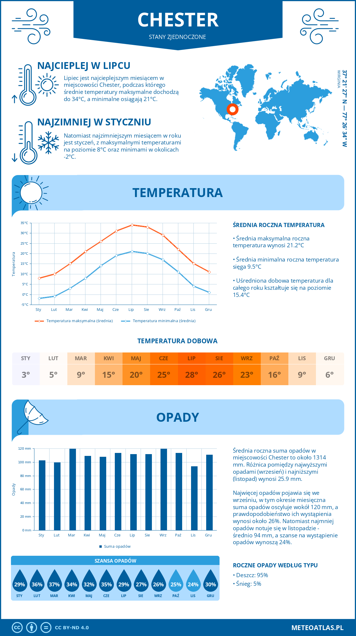 Infografika: Chester (Stany Zjednoczone) – miesięczne temperatury i opady z wykresami rocznych trendów pogodowych