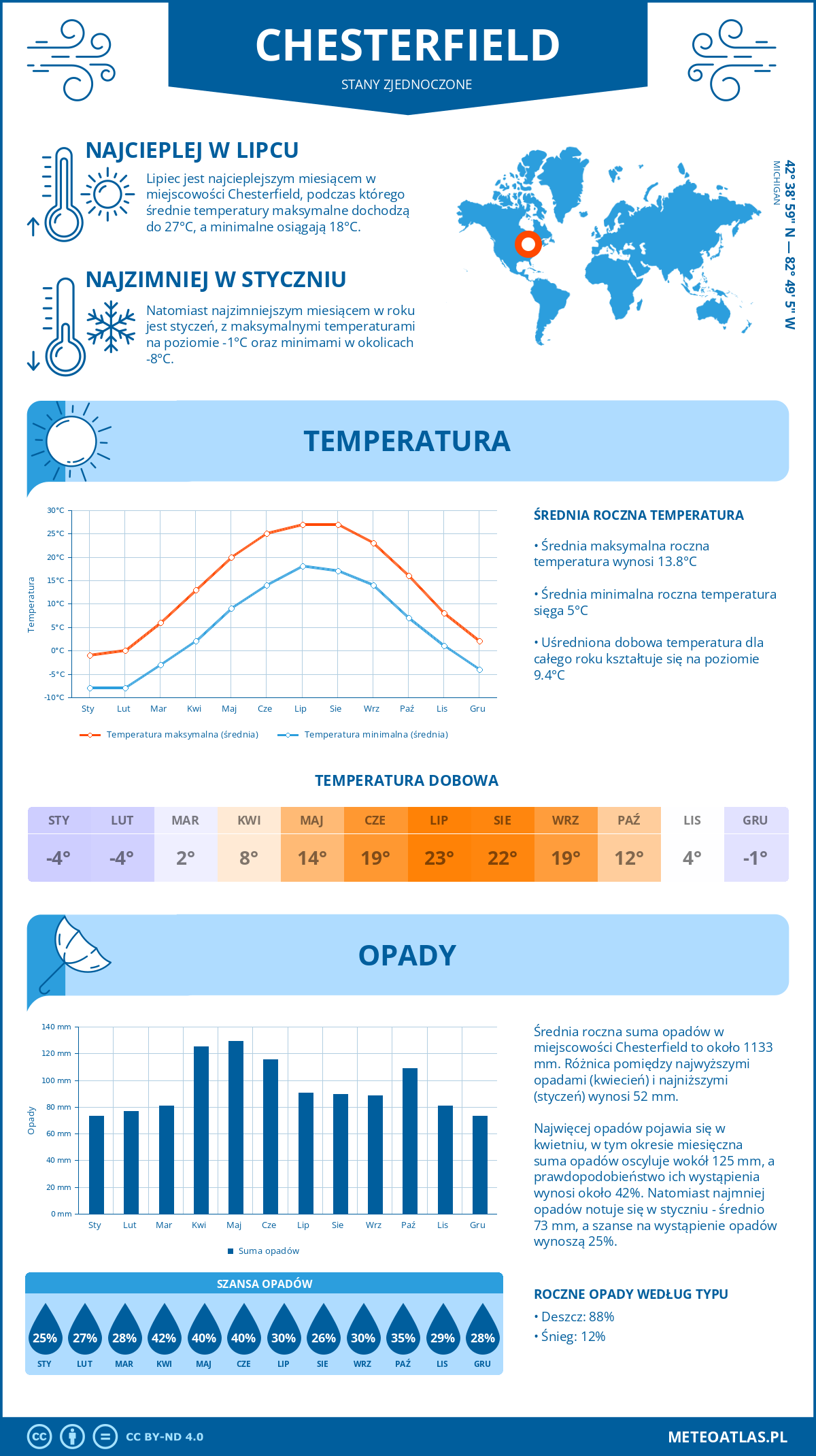 Infografika: Chesterfield (Stany Zjednoczone) – miesięczne temperatury i opady z wykresami rocznych trendów pogodowych