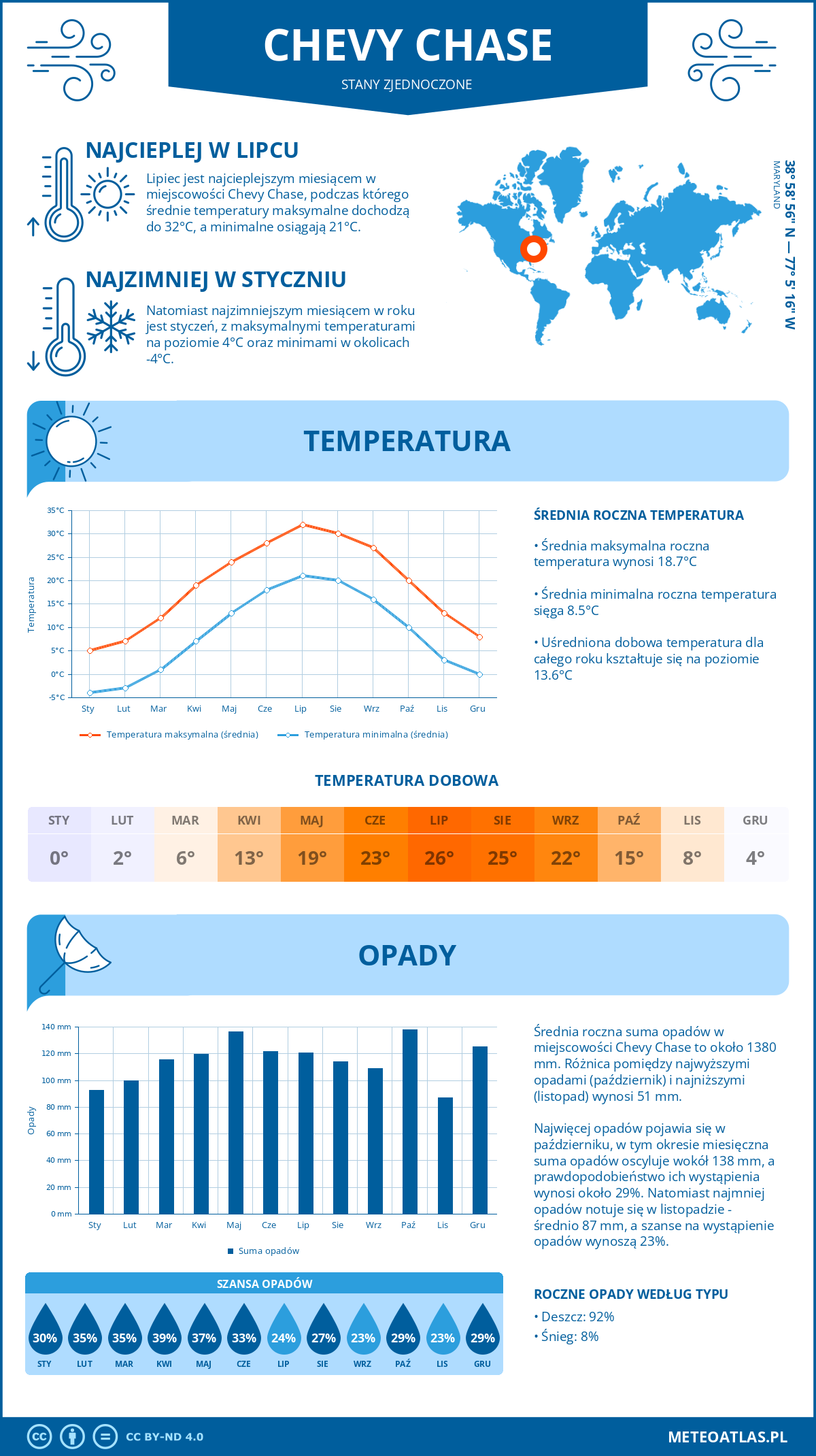 Infografika: Chevy Chase (Stany Zjednoczone) – miesięczne temperatury i opady z wykresami rocznych trendów pogodowych