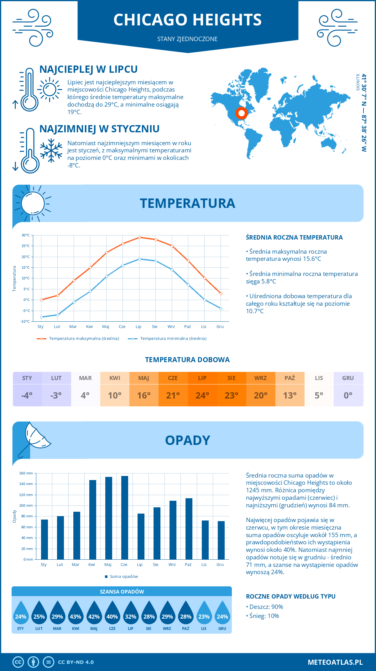 Infografika: Chicago Heights (Stany Zjednoczone) – miesięczne temperatury i opady z wykresami rocznych trendów pogodowych