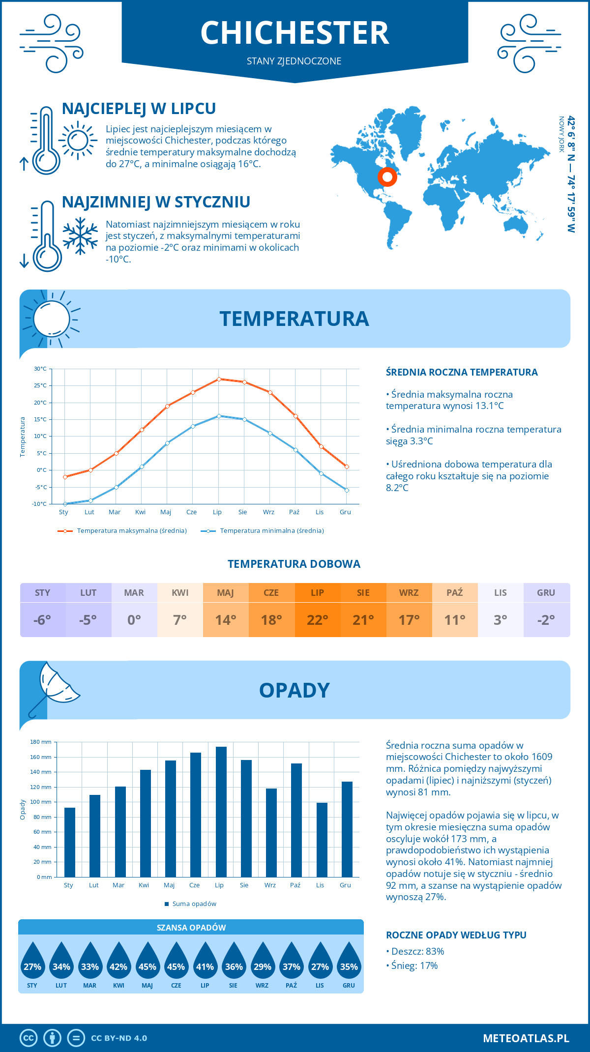 Pogoda Chichester (Stany Zjednoczone). Temperatura oraz opady.