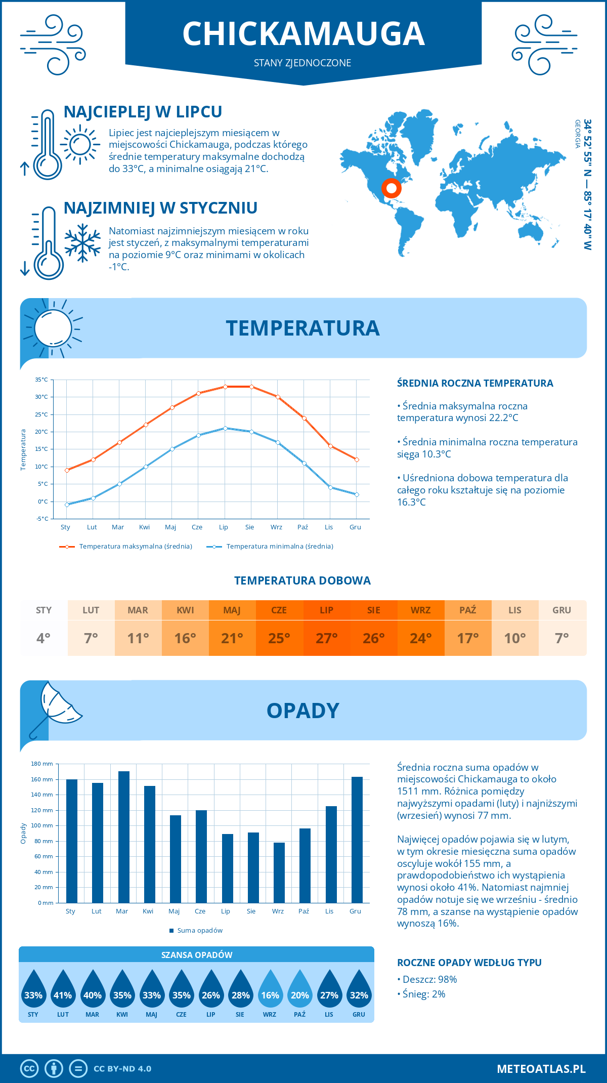 Pogoda Chickamauga (Stany Zjednoczone). Temperatura oraz opady.