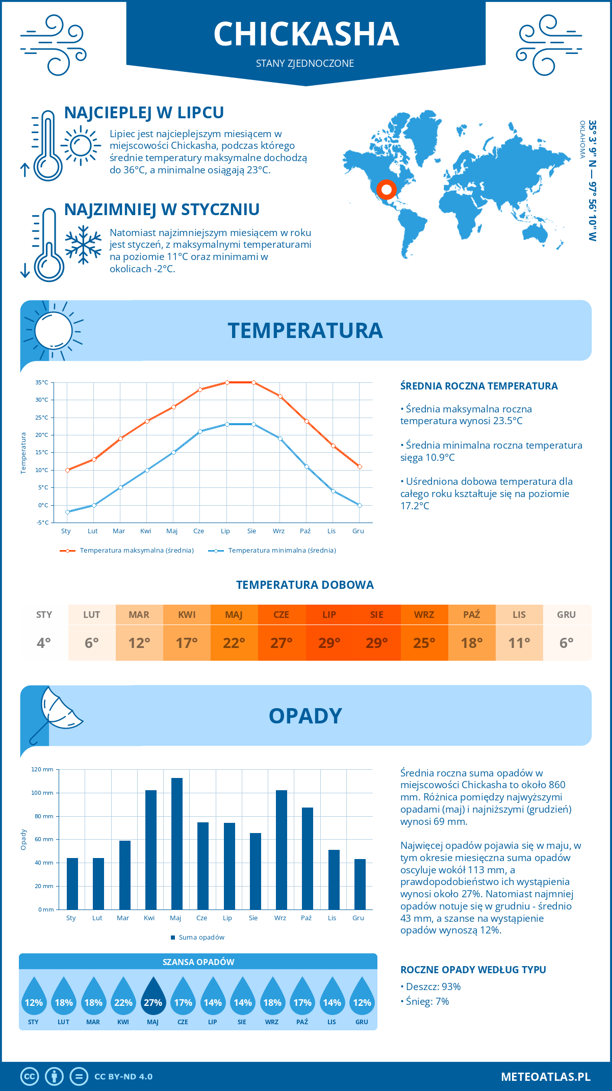 Pogoda Chickasha (Stany Zjednoczone). Temperatura oraz opady.