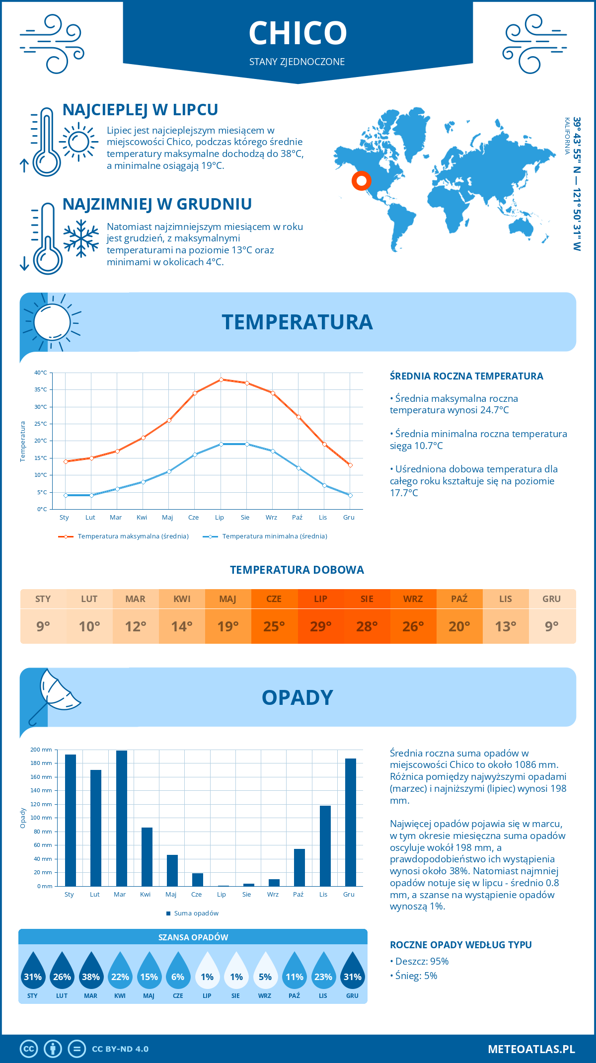 Infografika: Chico (Stany Zjednoczone) – miesięczne temperatury i opady z wykresami rocznych trendów pogodowych